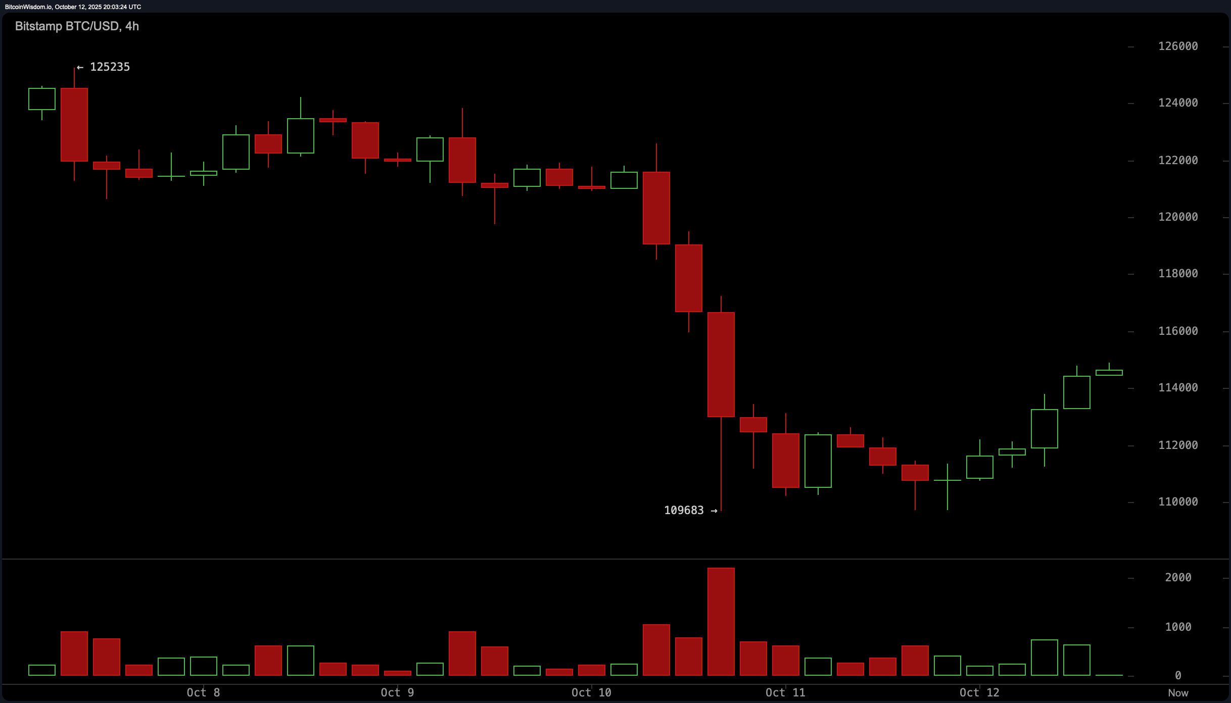 Bitcoin Surges to $114,777 as Crypto Economy Adds $170 Billion in a Single Day Bitcoin Surges to $114,777 as Crypto Economy Adds $170 Billion in a Single Day
