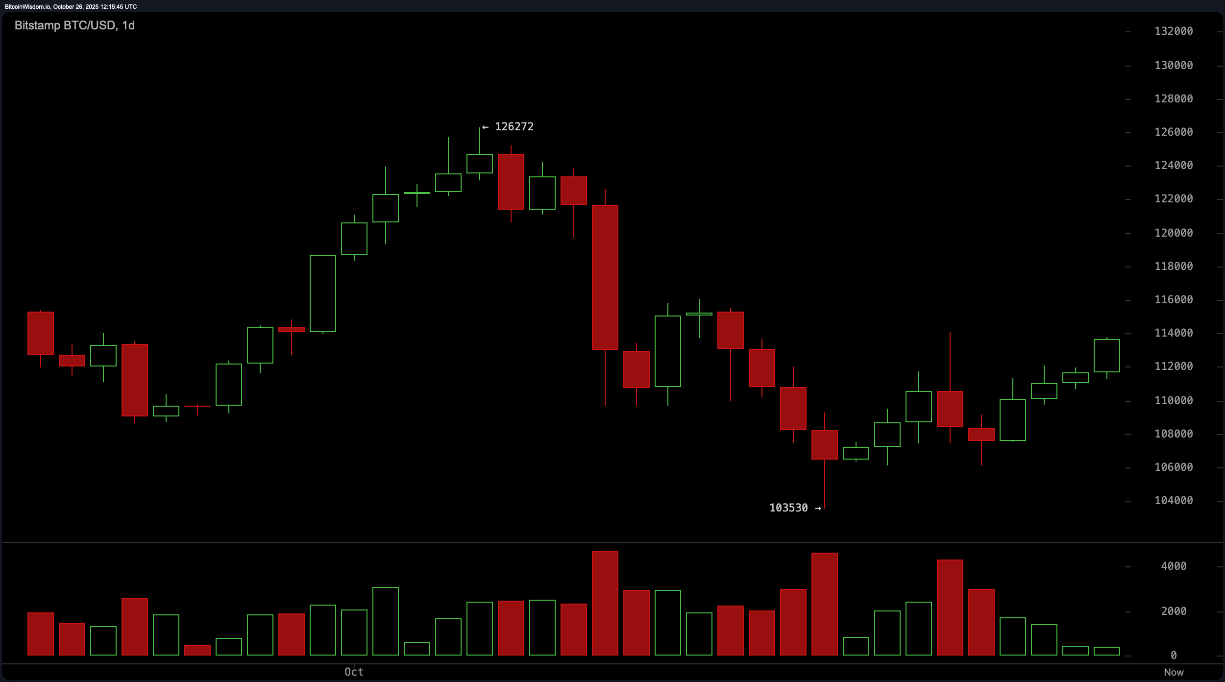 Bitcoin Price Watch: Bullish Momentum Builds Above $113K as Traders Eye $115K Break Bitcoin Price Watch: Bullish Momentum Builds Above $113K as Traders Eye $115K Break