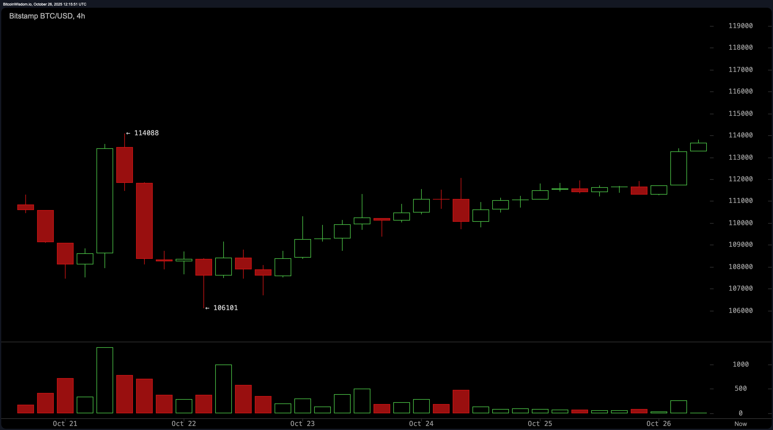 Bitcoin Price Watch: Bullish Momentum Builds Above $113K as Traders Eye $115K Break Bitcoin Price Watch: Bullish Momentum Builds Above $113K as Traders Eye $115K Break