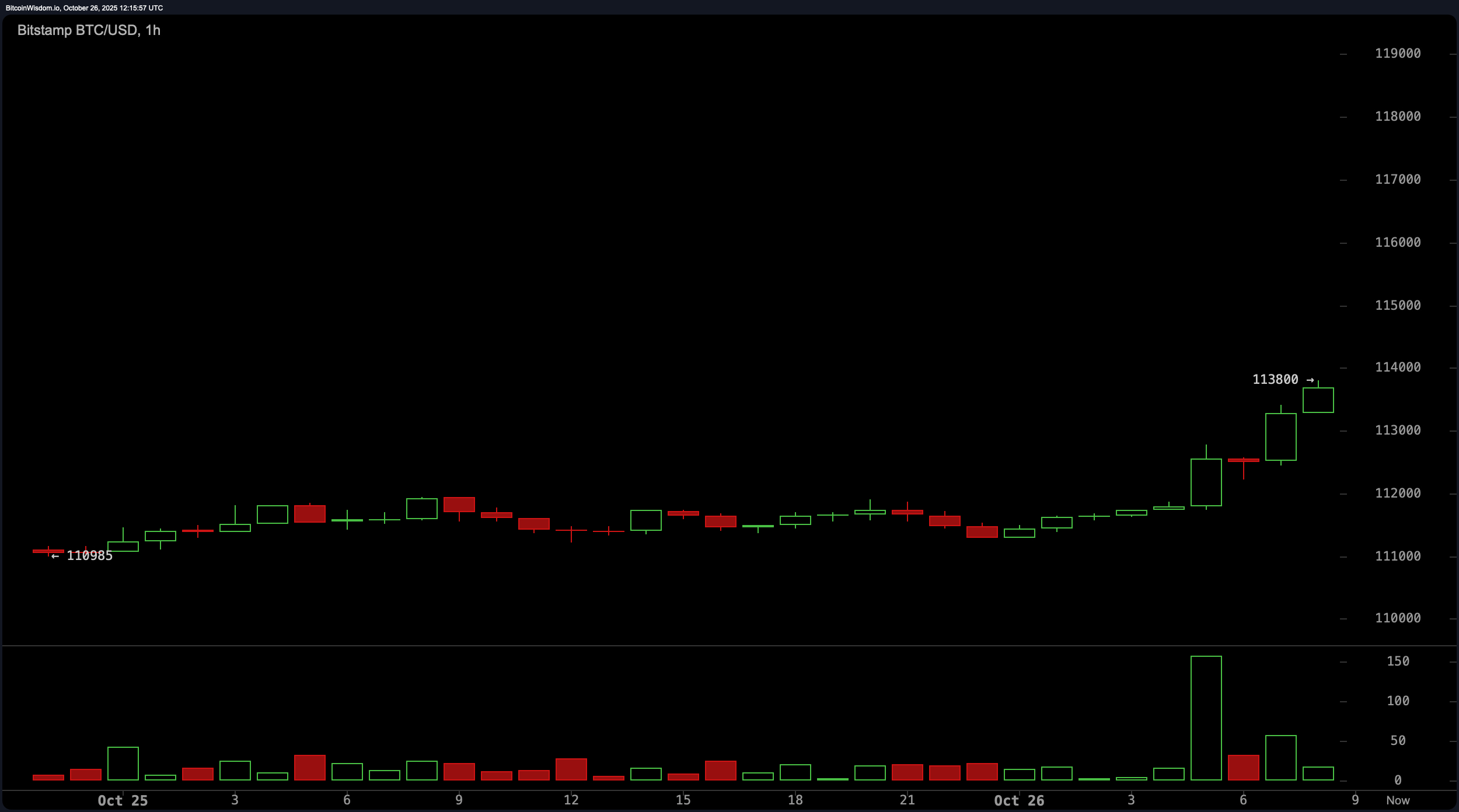 Bitcoin Price Watch: Bullish Momentum Builds Above $113K as Traders Eye $115K Break Bitcoin Price Watch: Bullish Momentum Builds Above $113K as Traders Eye $115K Break