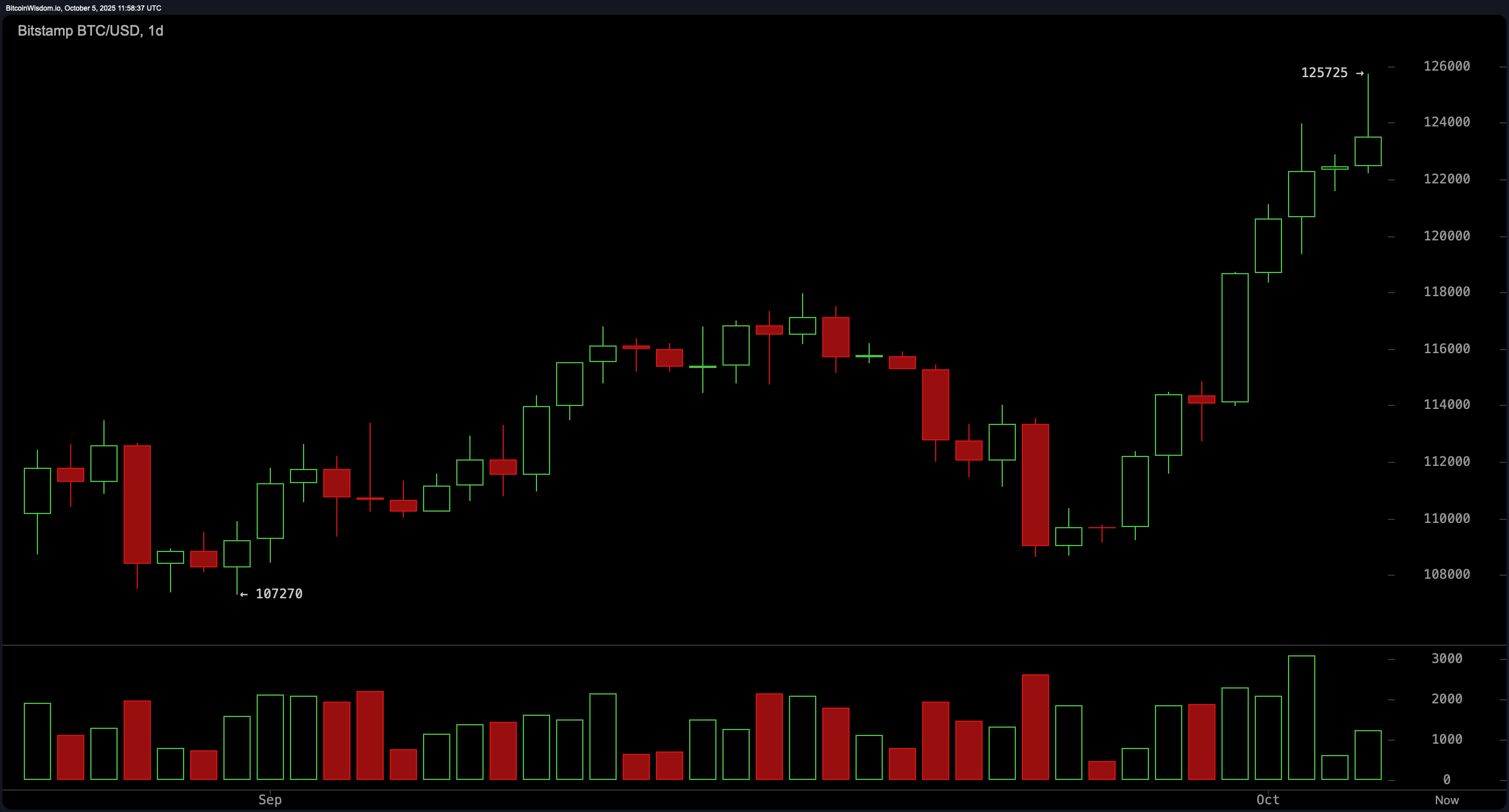 Bitcoin Precio en Observación: Máximo Intradía de $125,725 Despierta un  Momento Alcista - Bitcoin News
