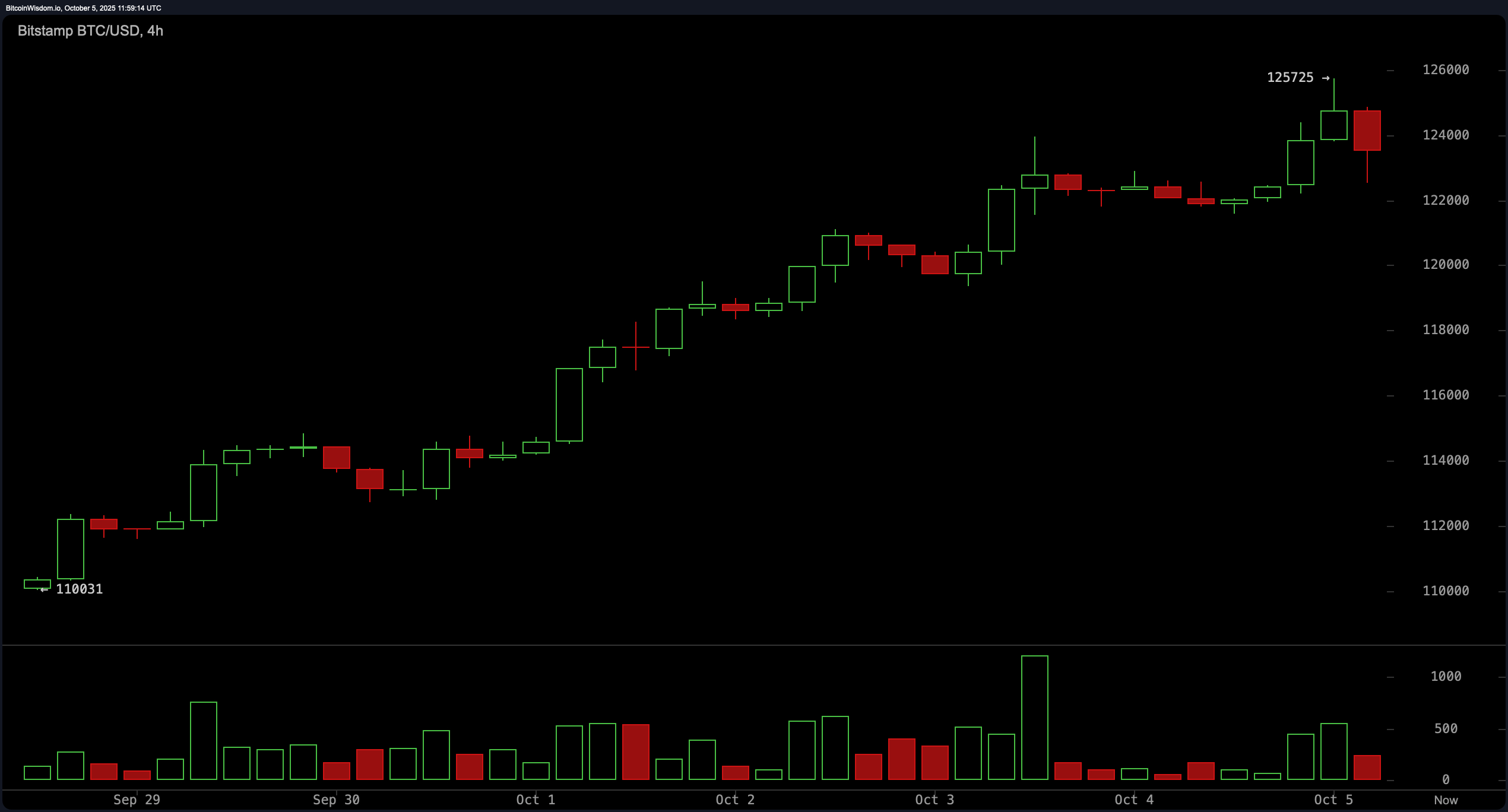 Bitcoin Price Watch: Intraday High of $125,725 Sparks Bullish Momentum 