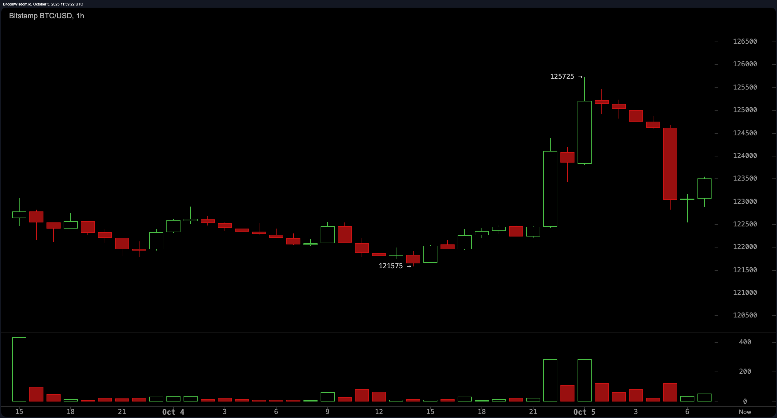 Bitcoin Price Watch: Intraday High of $125,725 Sparks Bullish Momentum 