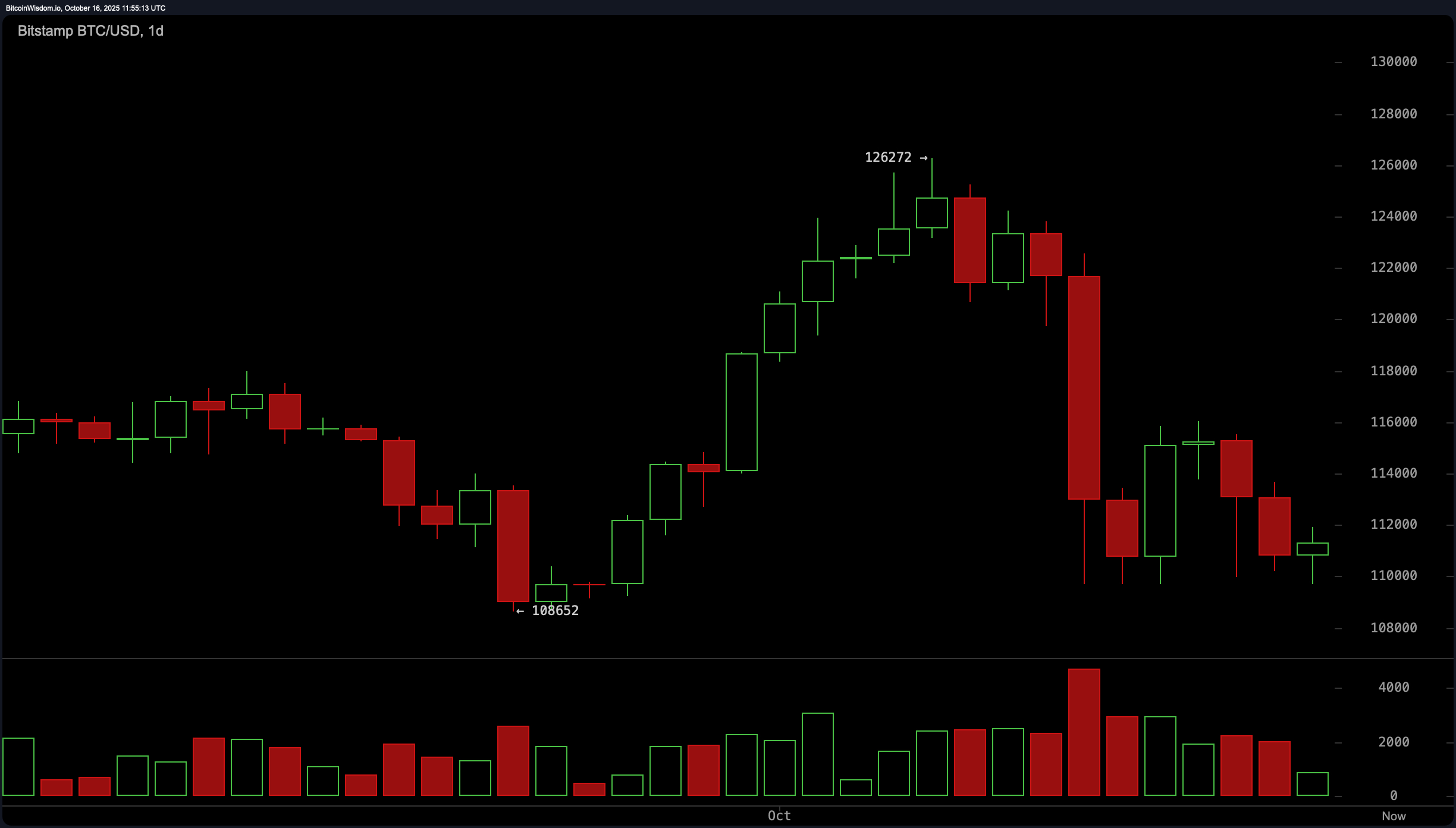 Bitcoin Fiyat Takibi: Kısa Vadeli Grafikler Birikimi İma Ediyor—Ama Gözünü Kırpma Bitcoin Fiyat Takibi: Kısa Vadeli Grafikler Birikimi İma Ediyor—Ama Gözünü Kırpma