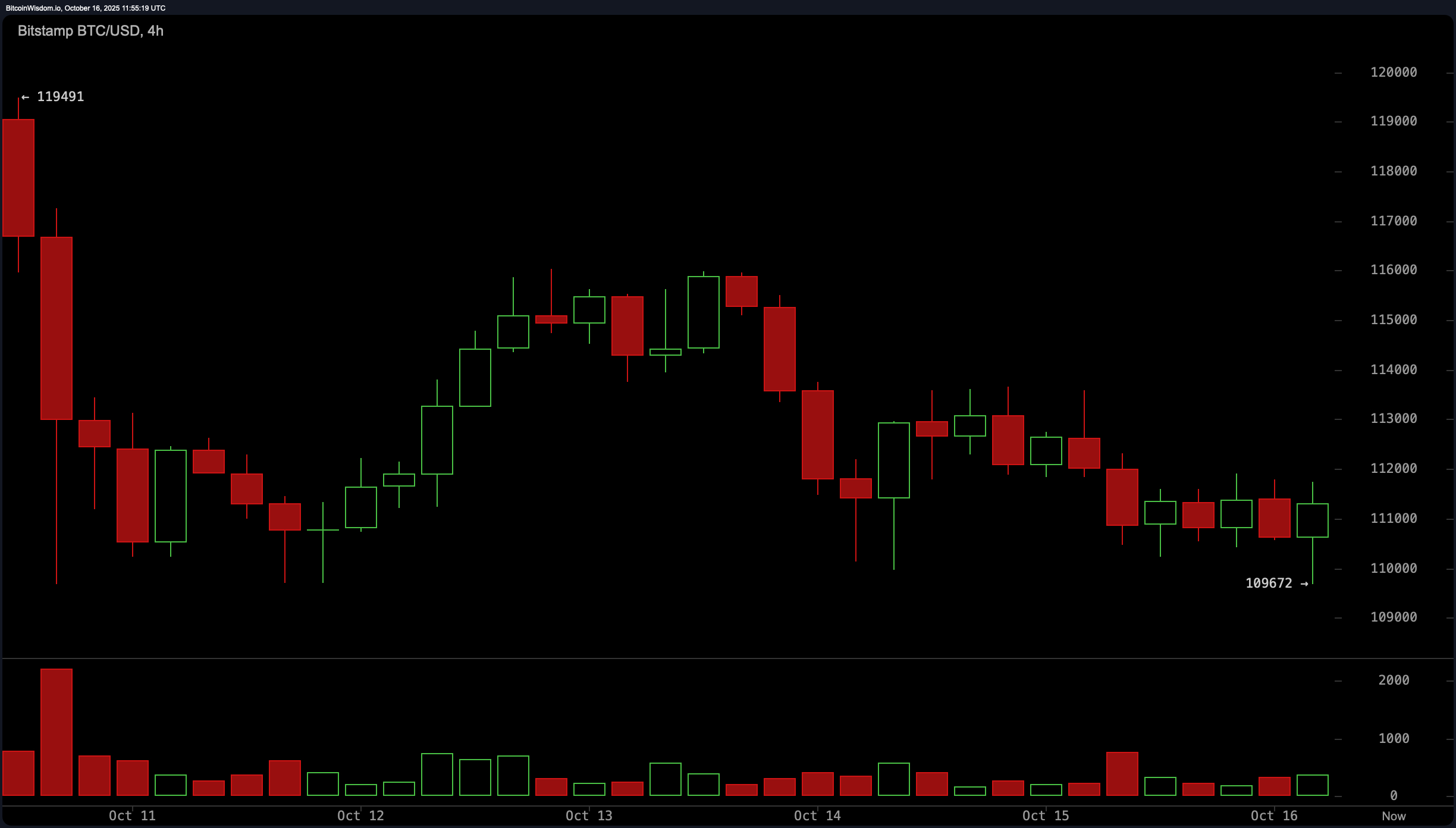 Bitcoin Fiyat Takibi: Kısa Vadeli Grafikler Birikimi İma Ediyor—Ama Gözünü Kırpma Bitcoin Fiyat Takibi: Kısa Vadeli Grafikler Birikimi İma Ediyor—Ama Gözünü Kırpma