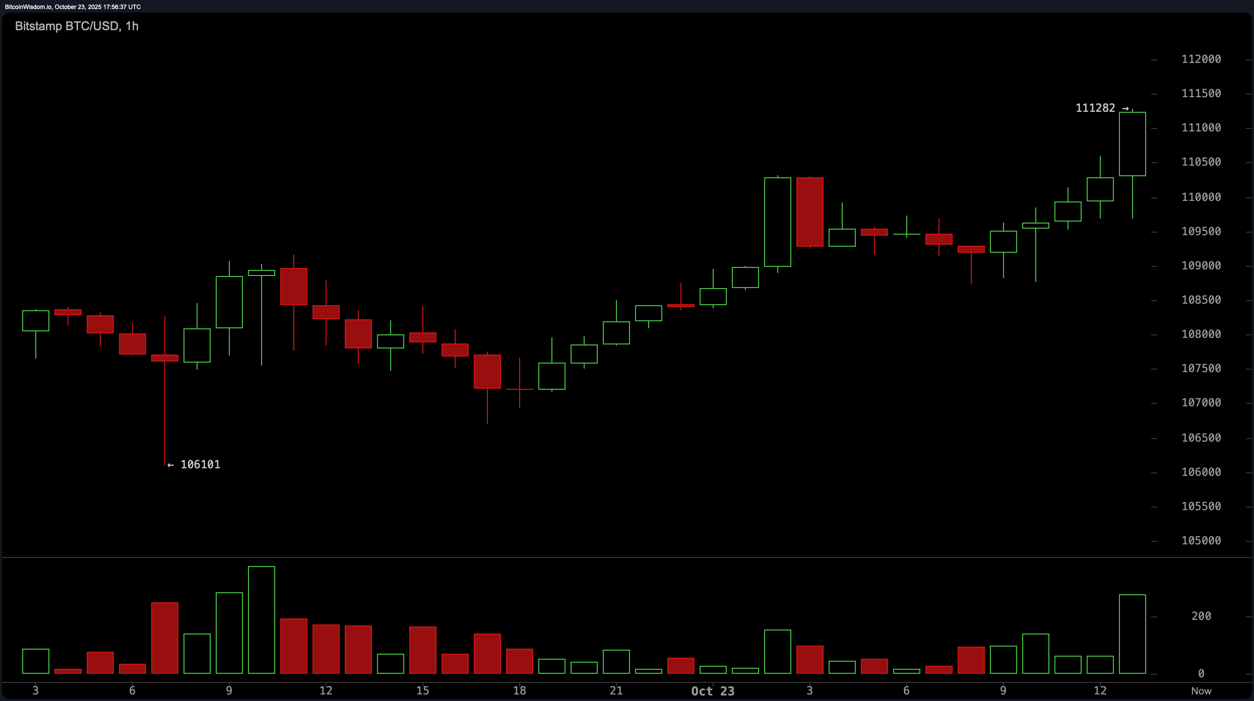 Kryptomarkt zieht weiter, da Bitcoin 111.000 $ übersteigt und Wale weiter kaufen Kryptomarkt zieht weiter, da Bitcoin 111.000 $ übersteigt und Wale weiter kaufen