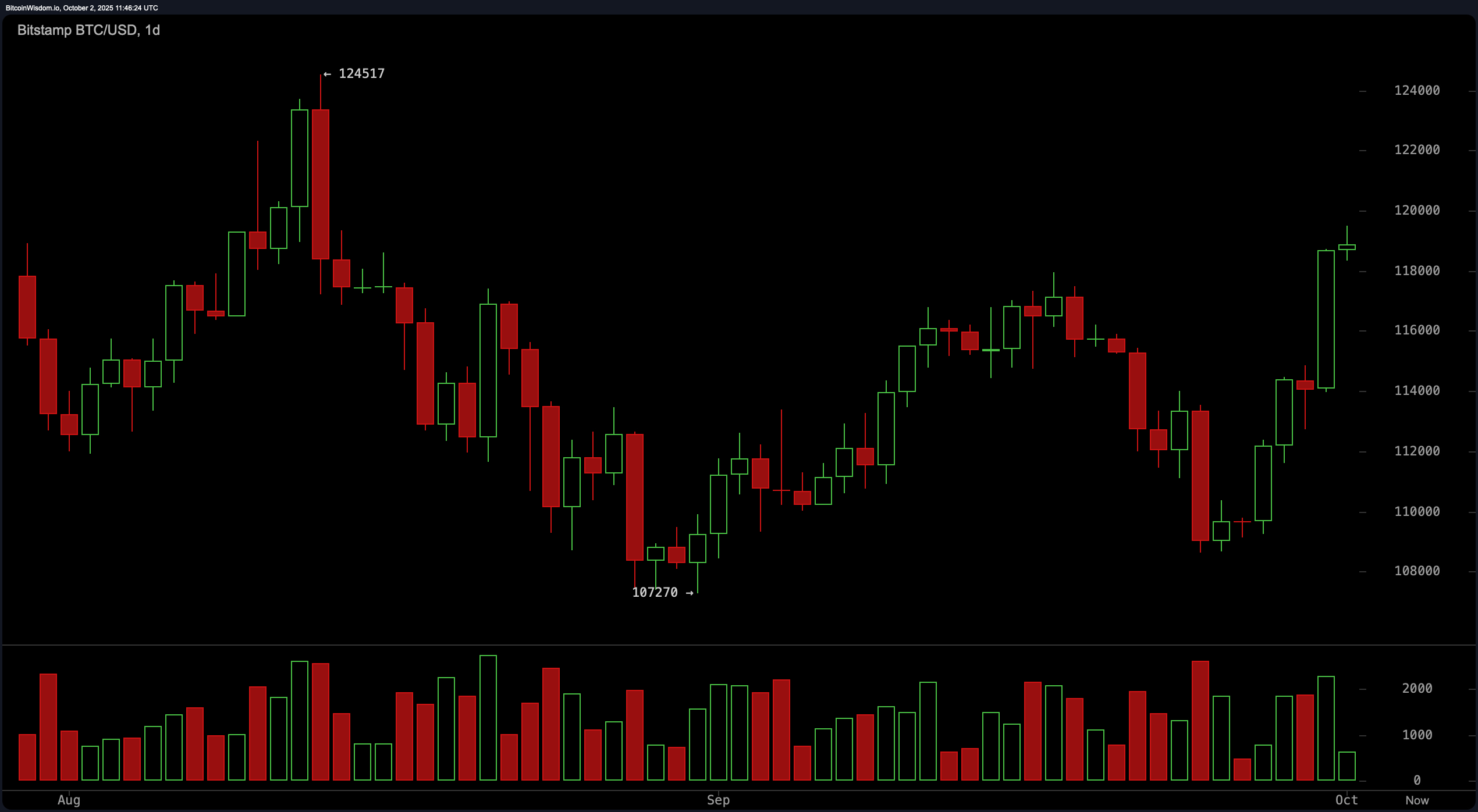 Bitcoin Price Watch: BTC Nears Resistance at $119.5K After Explosive Breakout Bitcoin Price Watch: BTC Nears Resistance at $119.5K After Explosive Breakout