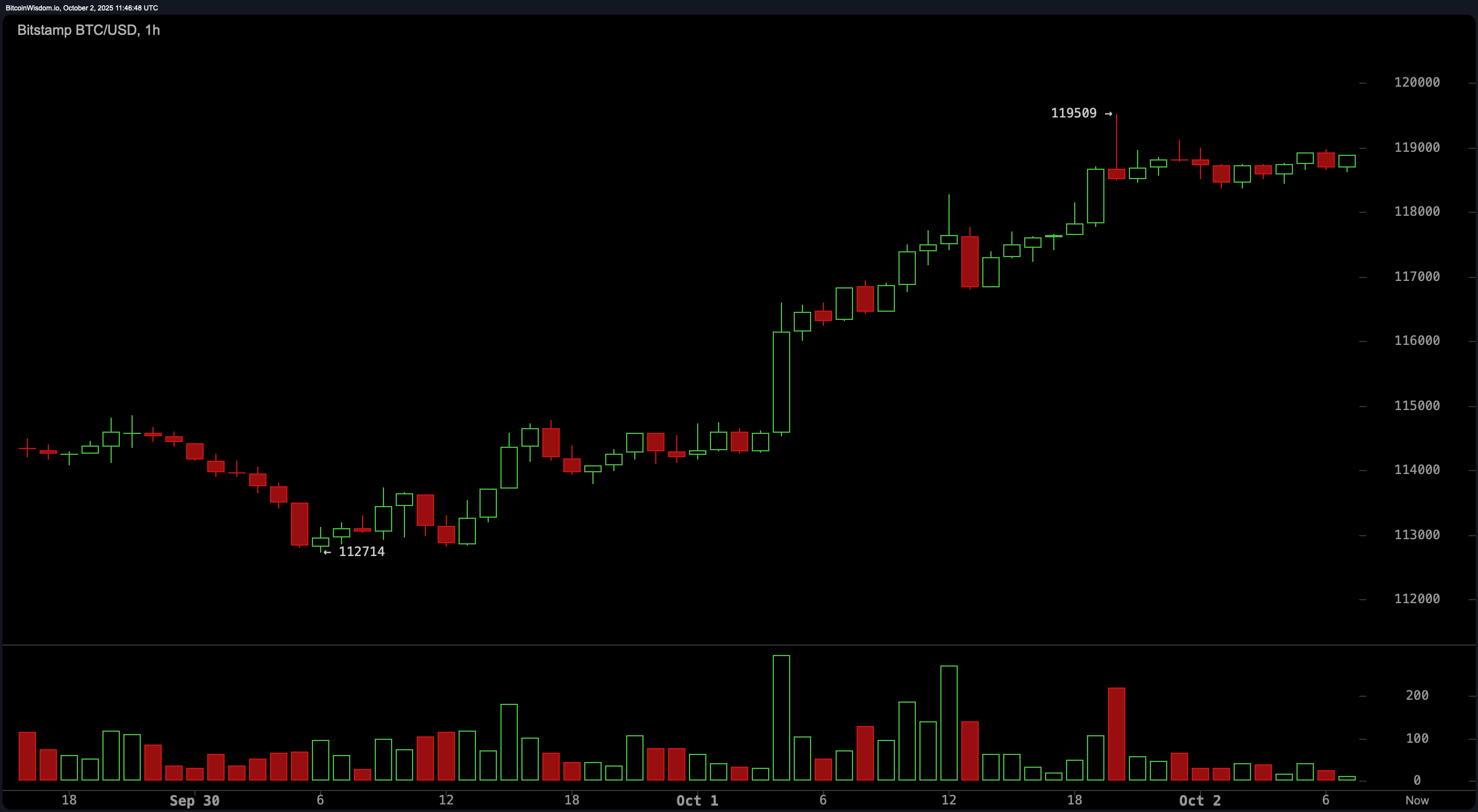 Bitcoin Price Watch: BTC Nears Resistance at $119.5K After Explosive Breakout Bitcoin Price Watch: BTC Nears Resistance at $119.5K After Explosive Breakout