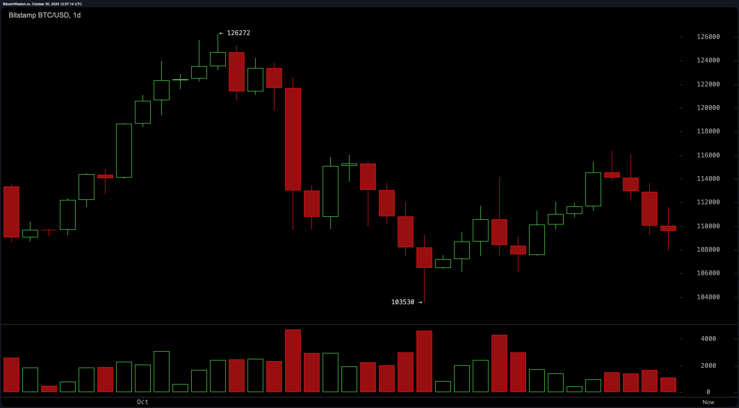 مراقبة سعر البيتكوين: تلاشي الحجم، تتحول الحيتان إلى التراكم أو الاستسلام قادم؟ مراقبة سعر البيتكوين: تلاشي الحجم، تتحول الحيتان إلى التراكم أو الاستسلام قادم؟