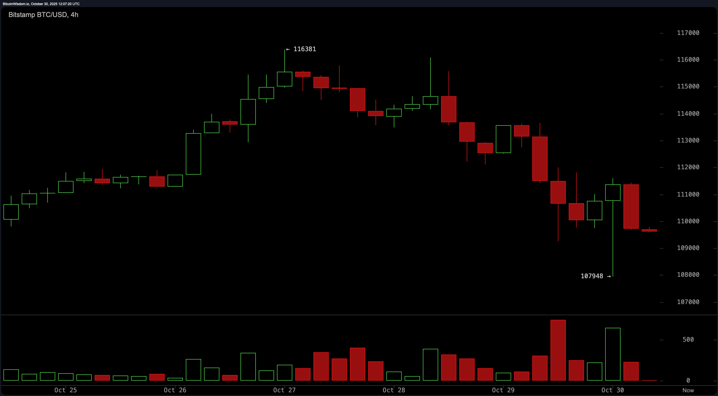 مراقبة سعر البيتكوين: تلاشي الحجم، تتحول الحيتان إلى التراكم أو الاستسلام قادم؟ مراقبة سعر البيتكوين: تلاشي الحجم، تتحول الحيتان إلى التراكم أو الاستسلام قادم؟