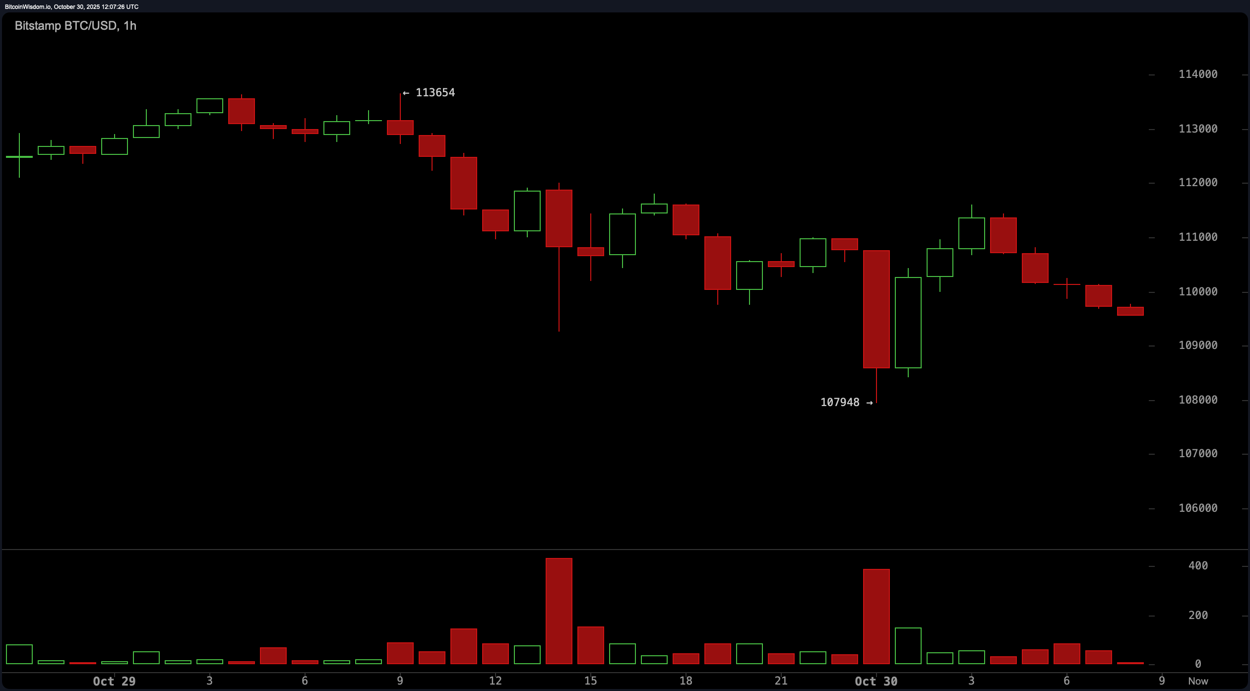 مراقبة سعر البيتكوين: تلاشي الحجم، تتحول الحيتان إلى التراكم أو الاستسلام قادم؟ مراقبة سعر البيتكوين: تلاشي الحجم، تتحول الحيتان إلى التراكم أو الاستسلام قادم؟