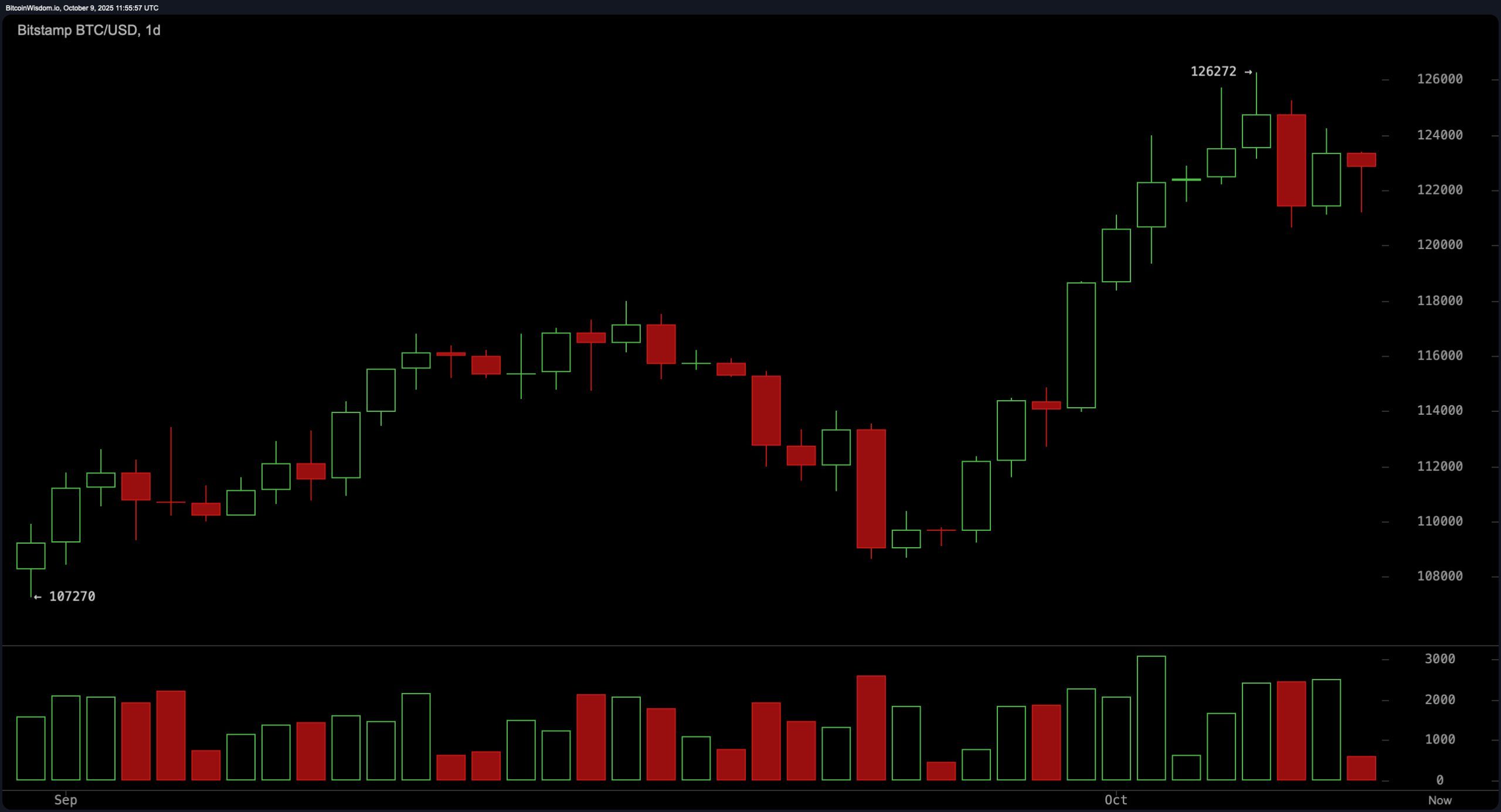 Bitcoin Price Watch: Đà tạm dừng dưới $124K khi Bulls nhắm đến Đột phá Bitcoin Price Watch: Đà tạm dừng dưới $124K khi Bulls nhắm đến Đột phá