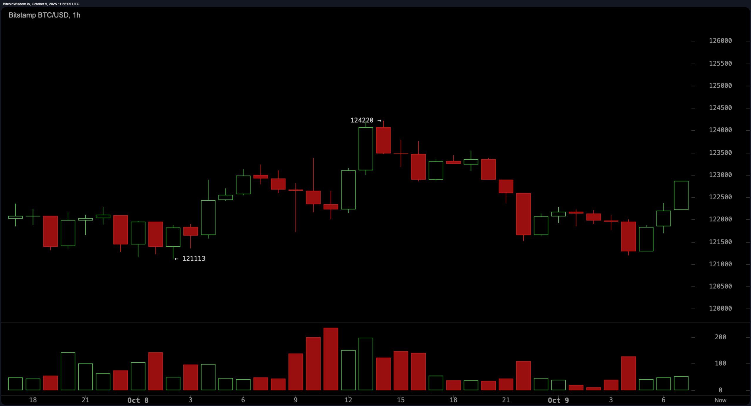 Bitcoin Price Watch: Đà tạm dừng dưới $124K khi Bulls nhắm đến Đột phá Bitcoin Price Watch: Đà tạm dừng dưới $124K khi Bulls nhắm đến Đột phá