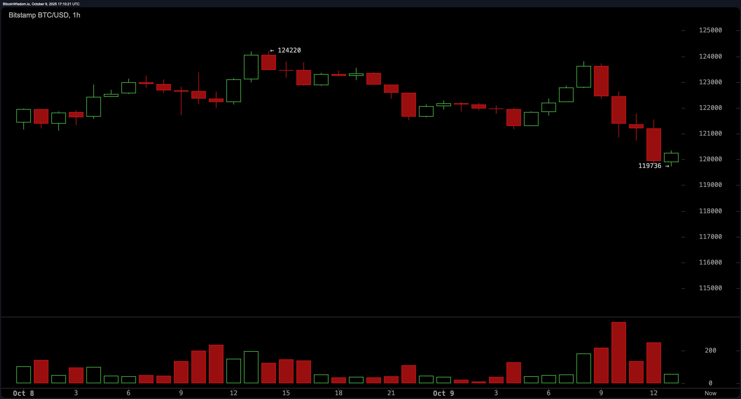 ビットスタンプでビットコイン価格が12万ドルを下回り、11万9736ドルの安値を記録 - Bitcoin News