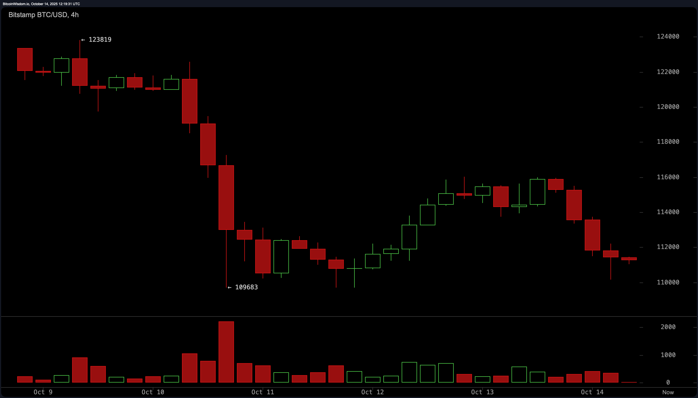 Bitcoin Price Watch: Will the $111K Level Hold Amid Bearish Structure? Bitcoin Price Watch: Will the $111K Level Hold Amid Bearish Structure?