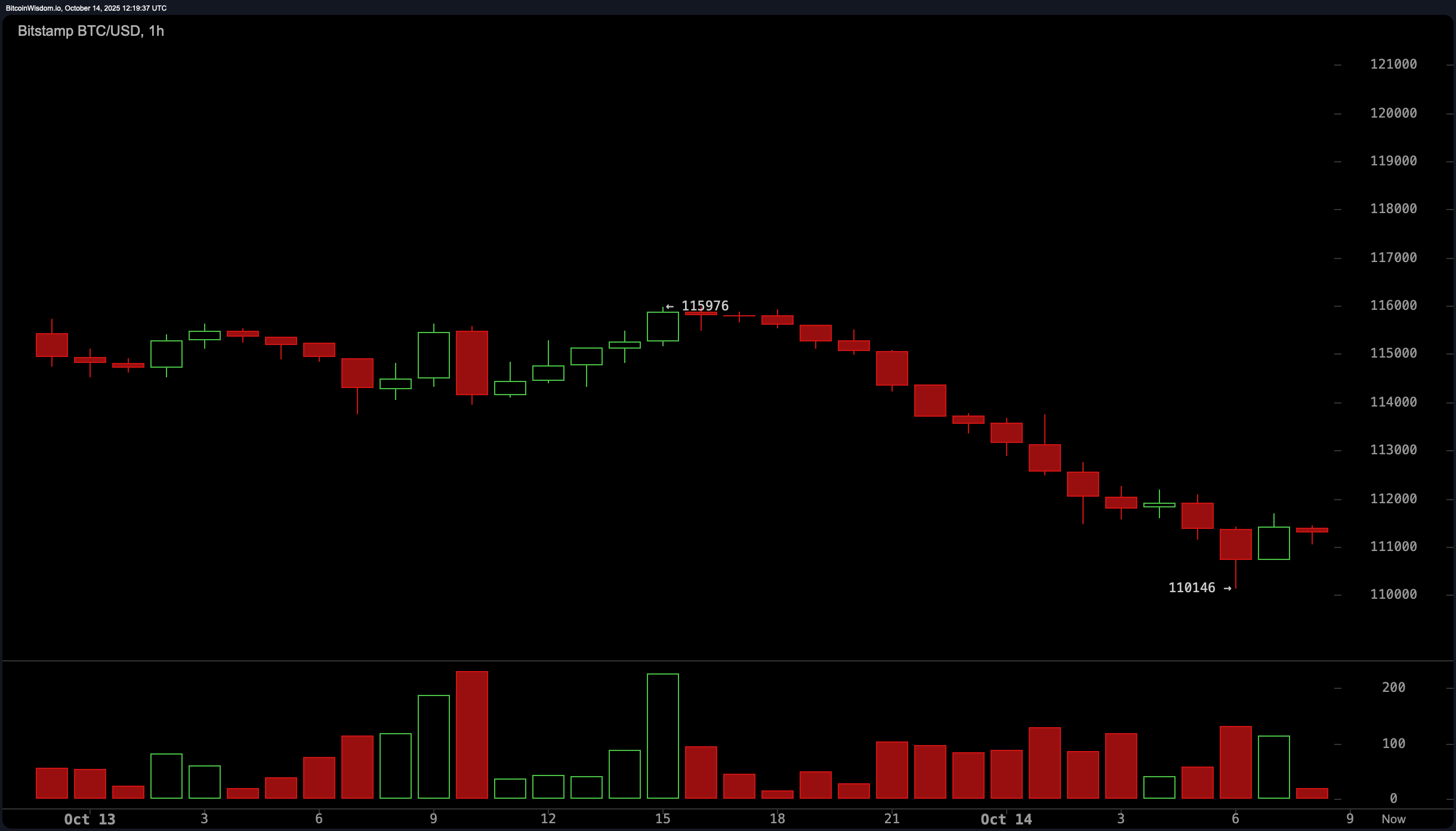 Bitcoin Price Watch: Will the $111K Level Hold Amid Bearish Structure? Bitcoin Price Watch: Will the $111K Level Hold Amid Bearish Structure?