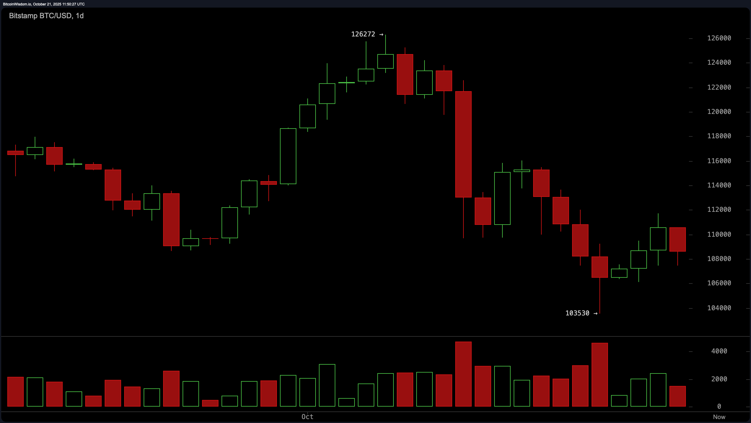 Bitcoin Price Watch: $109K Holds—But Is It Enough to Signal a Reversal? Bitcoin Price Watch: $109K Holds—But Is It Enough to Signal a Reversal?