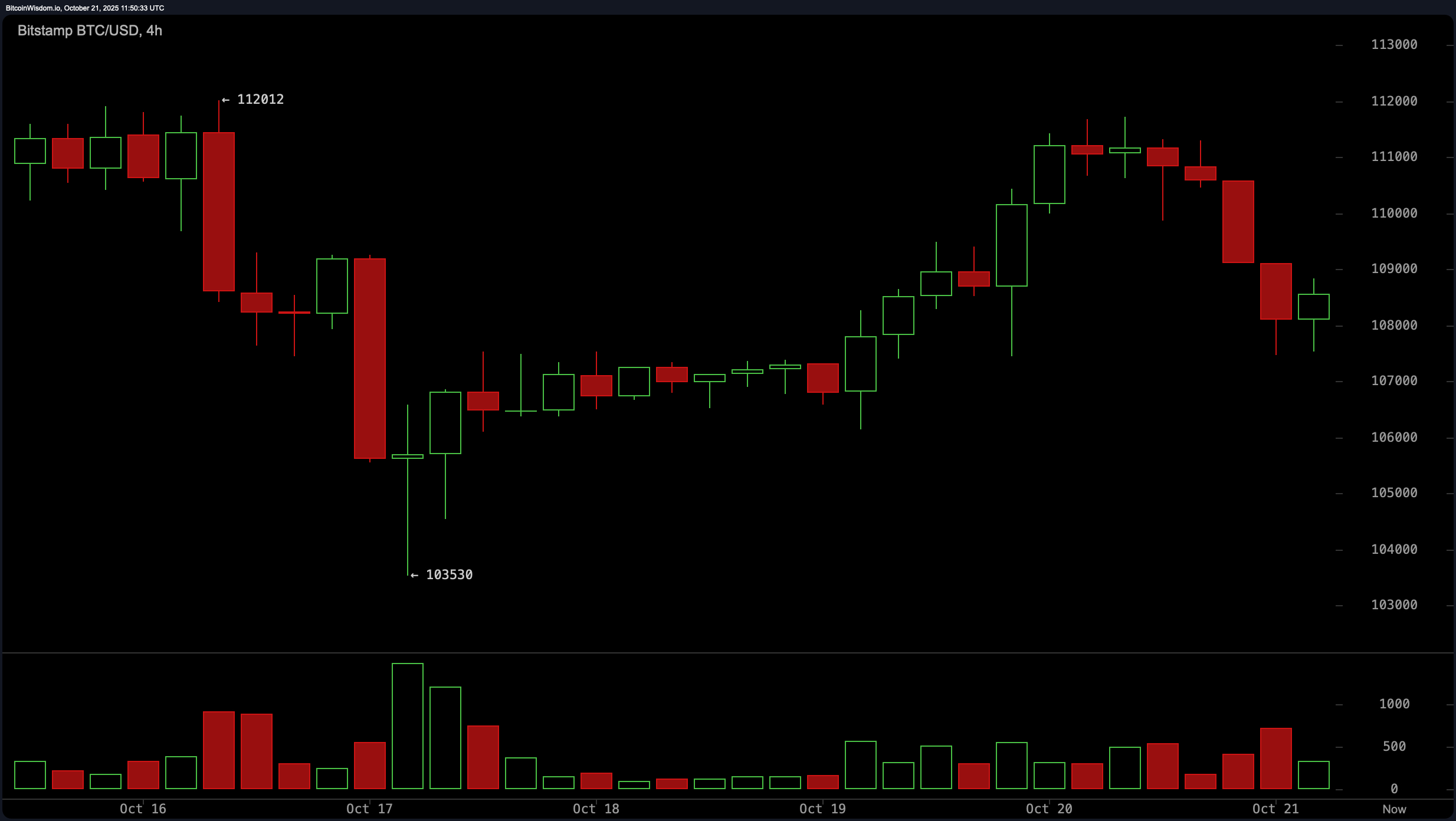 Bitcoin Price Watch: $109K Holds—But Is It Enough to Signal a Reversal? Bitcoin Price Watch: $109K Holds—But Is It Enough to Signal a Reversal?