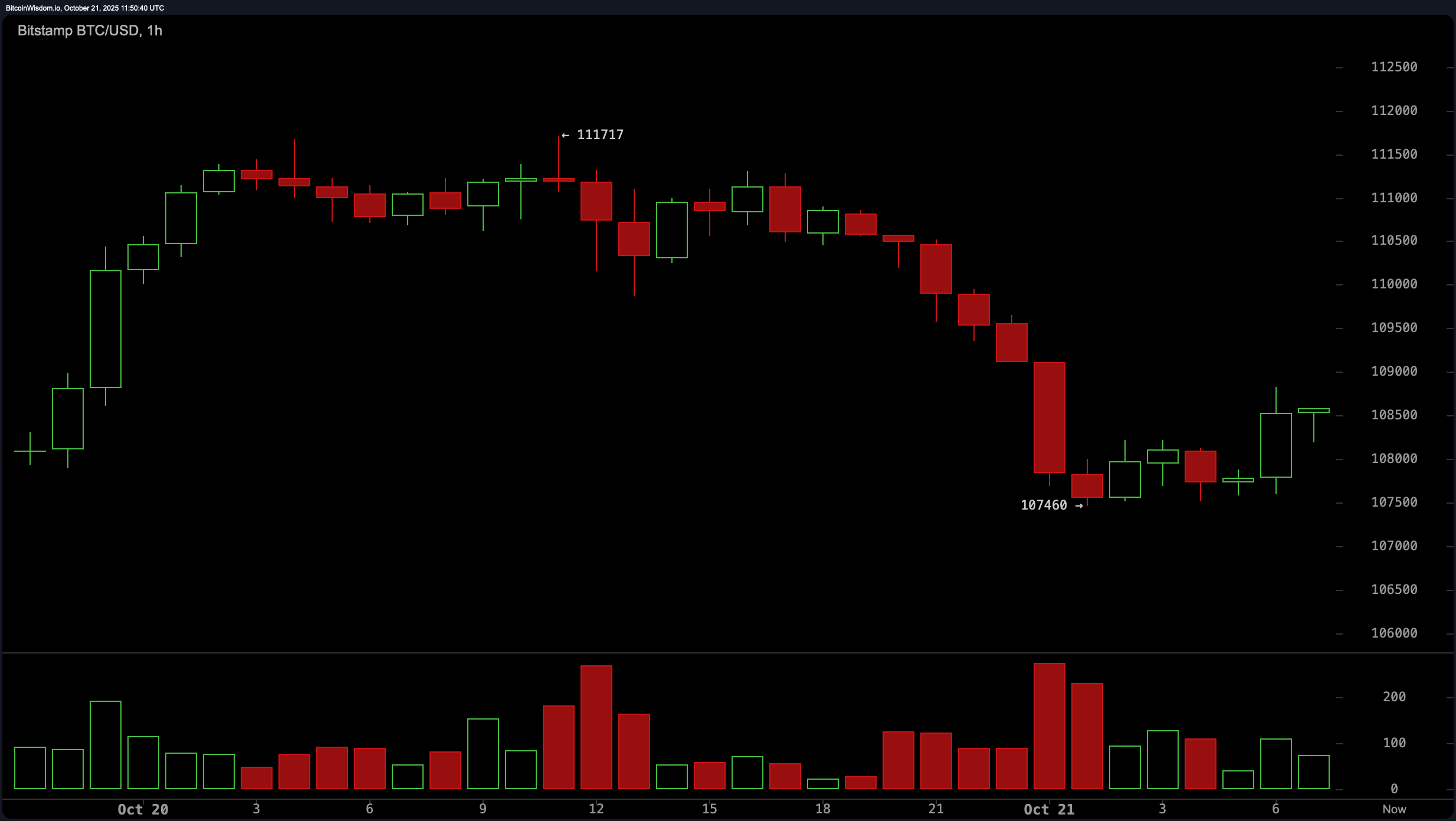 Bitcoin Price Watch: $109K Holds—But Is It Enough to Signal a Reversal?