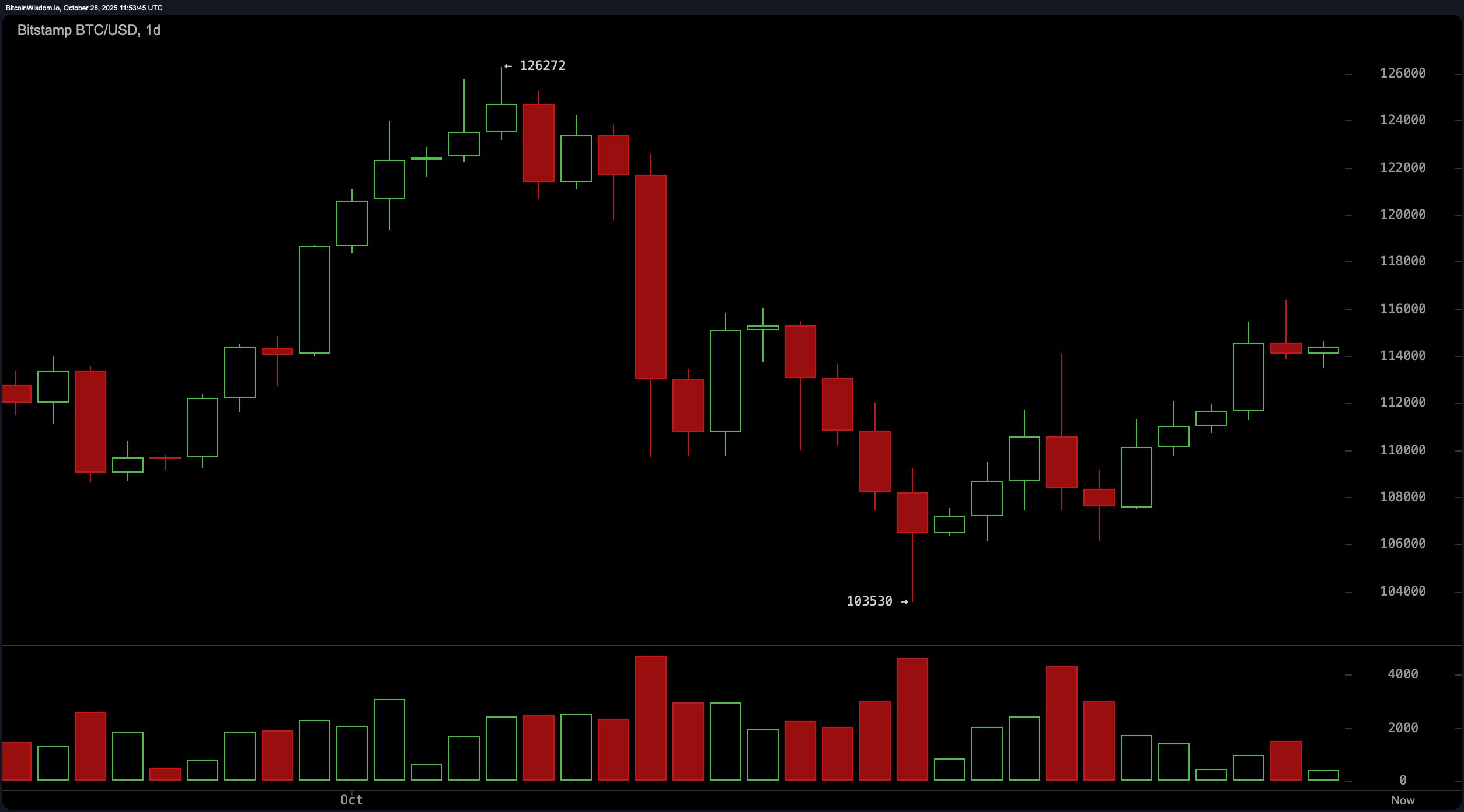 Bitcoin Price Watch: Next Leg Hinges on One Clean Break Bitcoin Price Watch: Next Leg Hinges on One Clean Break