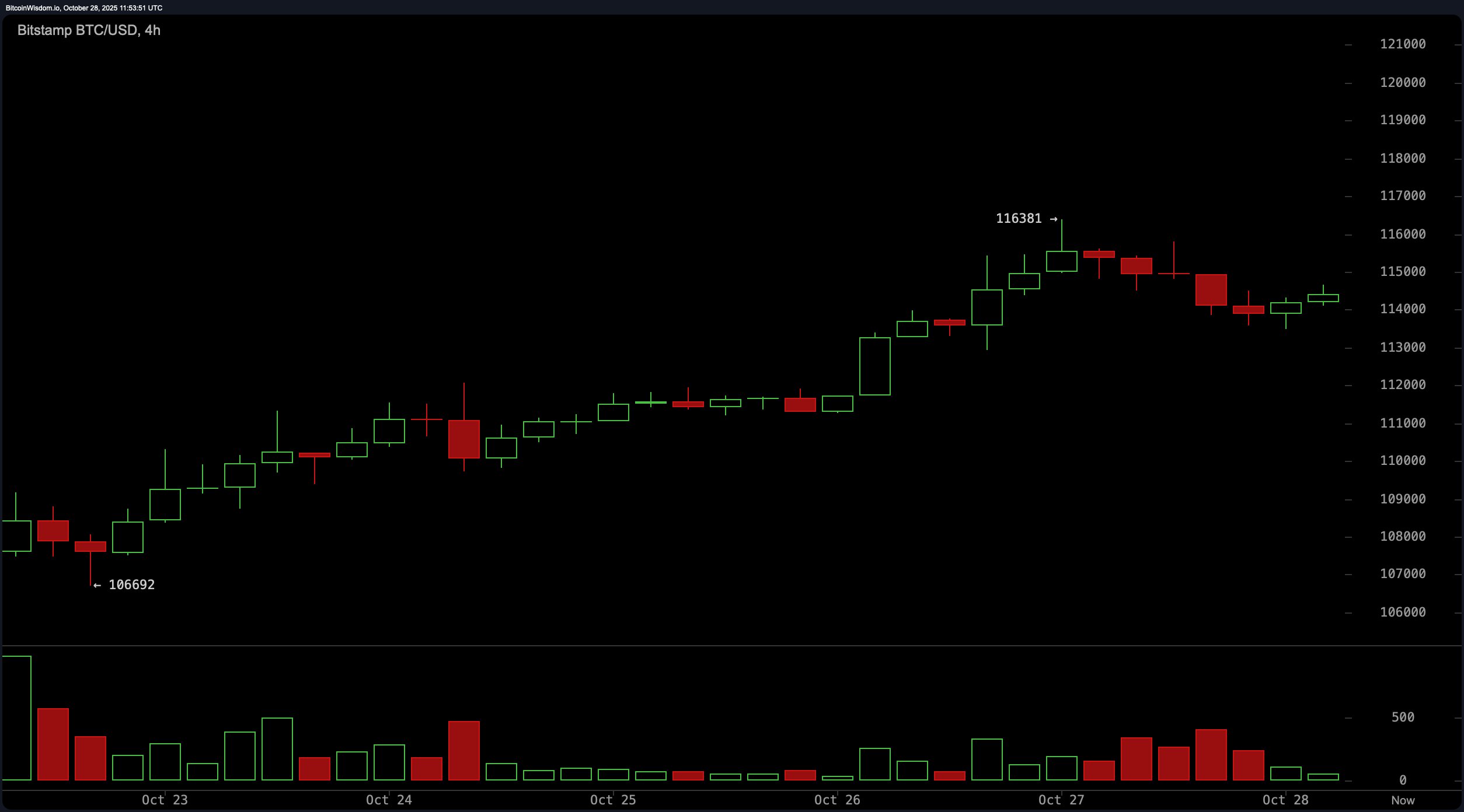 Bitcoin Price Watch: Next Leg Hinges on One Clean Break Bitcoin Price Watch: Next Leg Hinges on One Clean Break