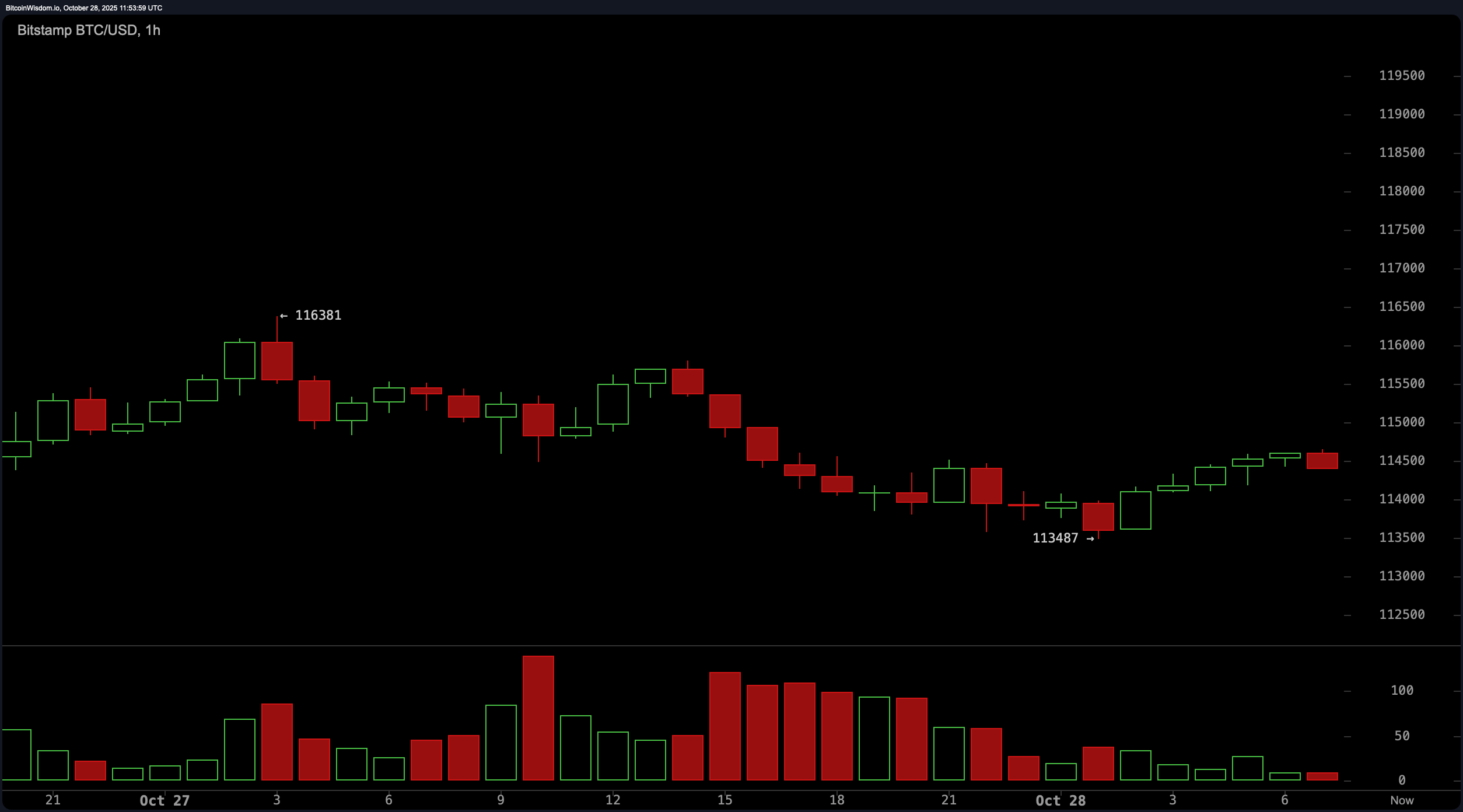 Bitcoin Price Watch: Next Leg Hinges on One Clean Break Bitcoin Price Watch: Next Leg Hinges on One Clean Break