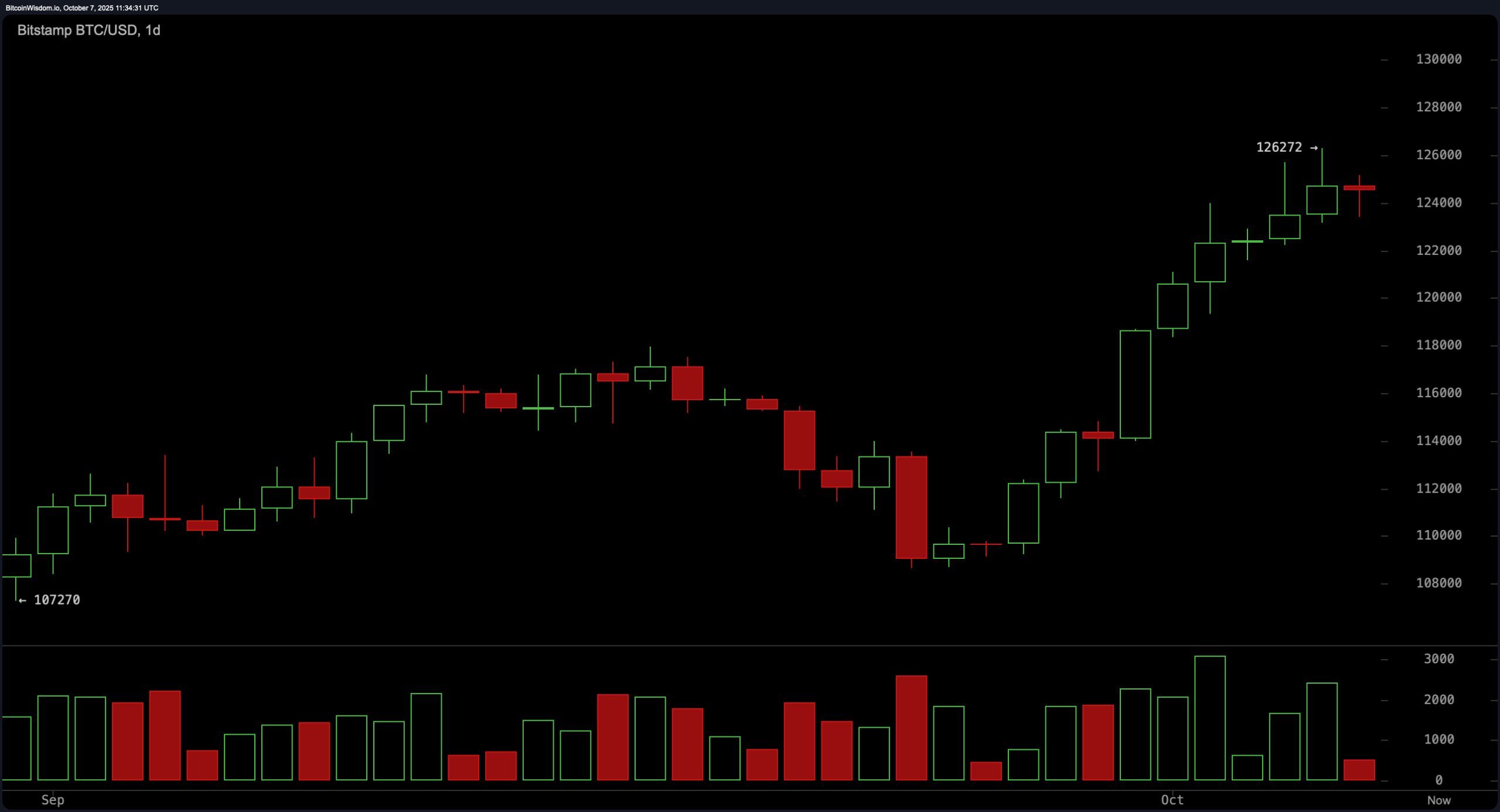 Pantauan Harga Bitcoin: $126K Berfungsi Seperti Dinding, Tetapi Bulls Masih Mengecas Pantauan Harga Bitcoin: $126K Berfungsi Seperti Dinding, Tetapi Bulls Masih Mengecas