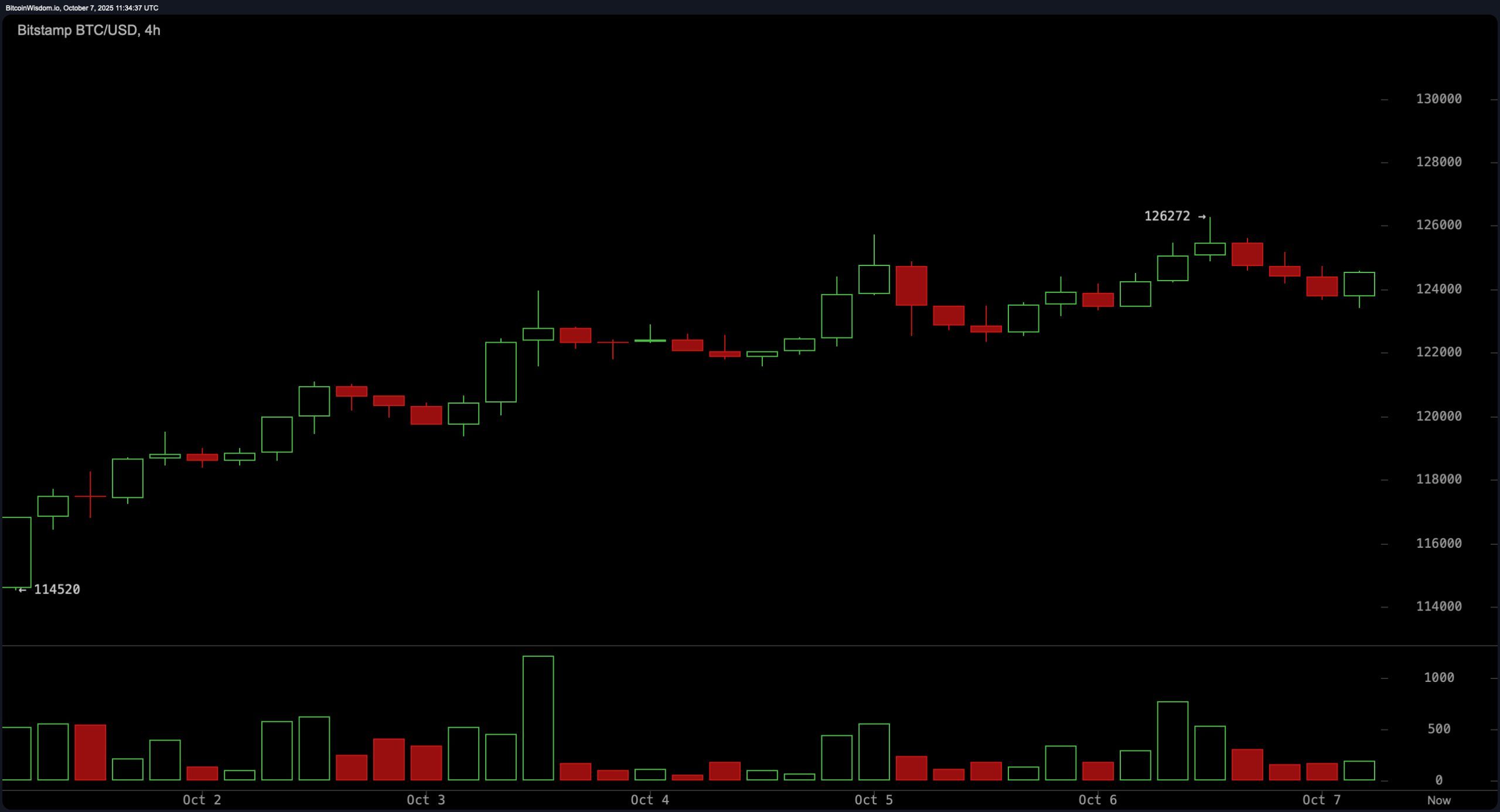 Pantauan Harga Bitcoin: $126K Berfungsi Seperti Dinding, Tetapi Bulls Masih Mengecas Pantauan Harga Bitcoin: $126K Berfungsi Seperti Dinding, Tetapi Bulls Masih Mengecas
