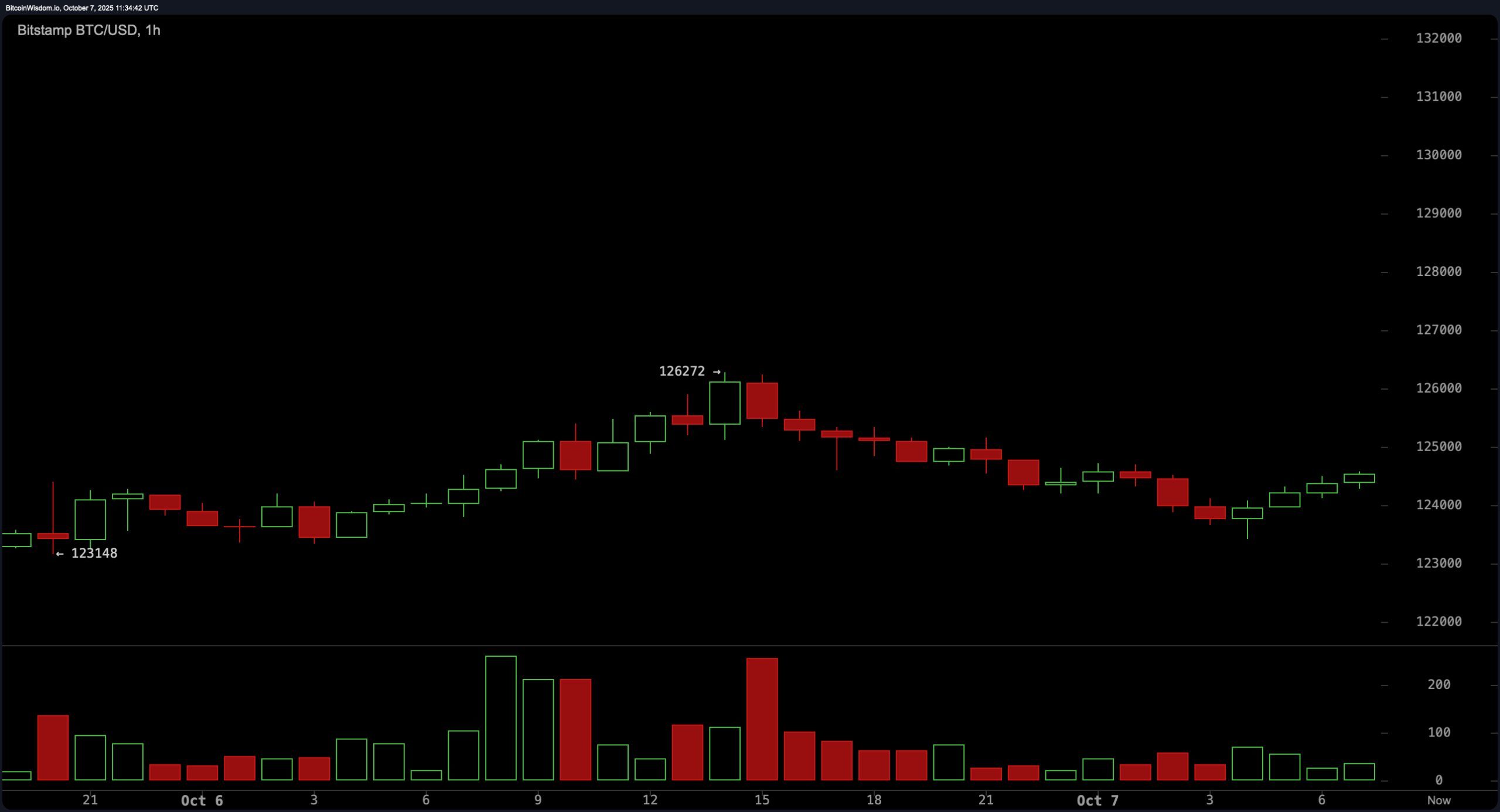 Pantauan Harga Bitcoin: $126K Berfungsi Seperti Dinding, Tetapi Bulls Masih Mengecas Pantauan Harga Bitcoin: $126K Berfungsi Seperti Dinding, Tetapi Bulls Masih Mengecas