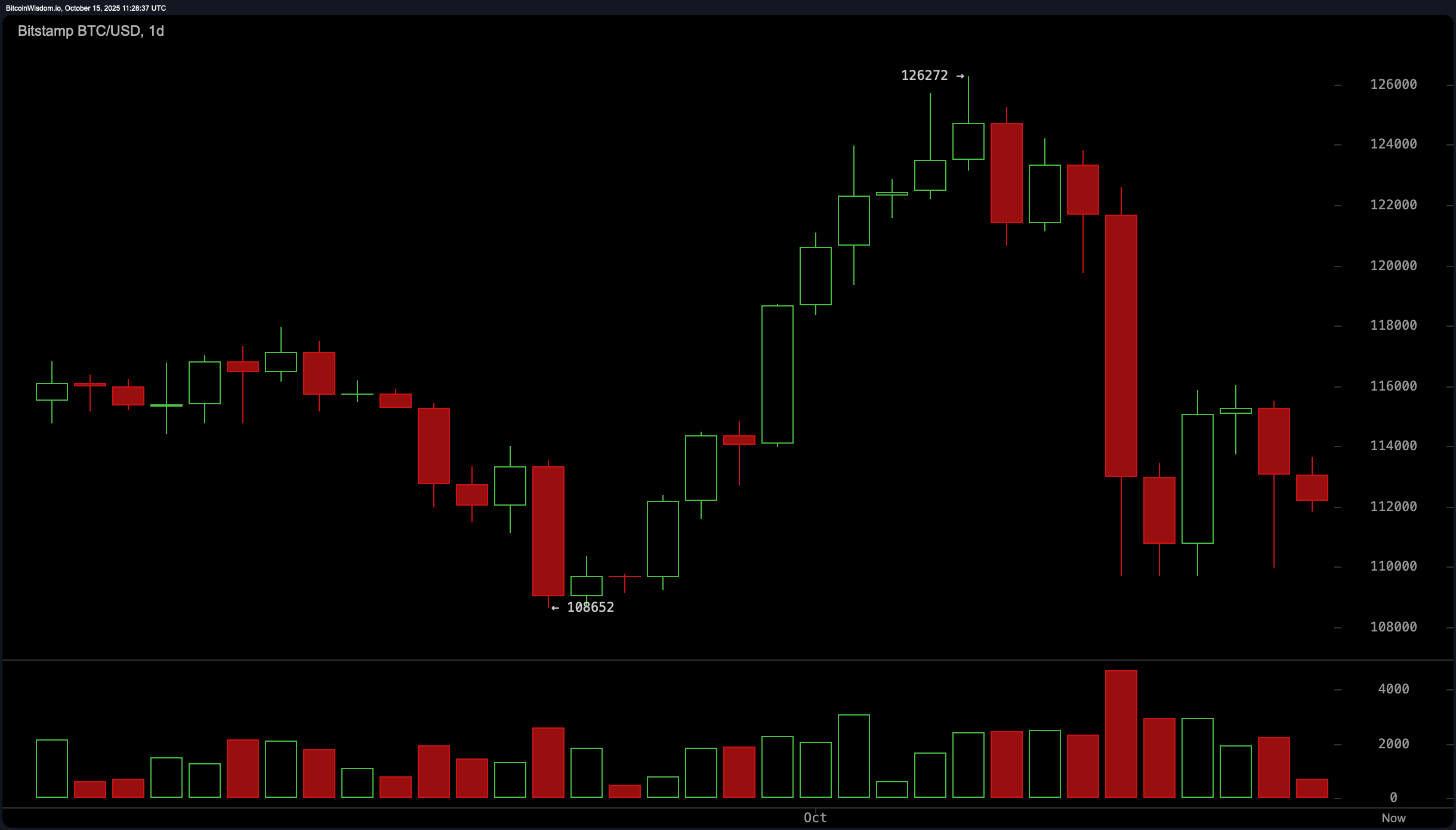 Bitcoin Price Watch: Market Stalls at $112K as Bulls and Bears Brace for Next Move Bitcoin Price Watch: Market Stalls at $112K as Bulls and Bears Brace for Next Move
