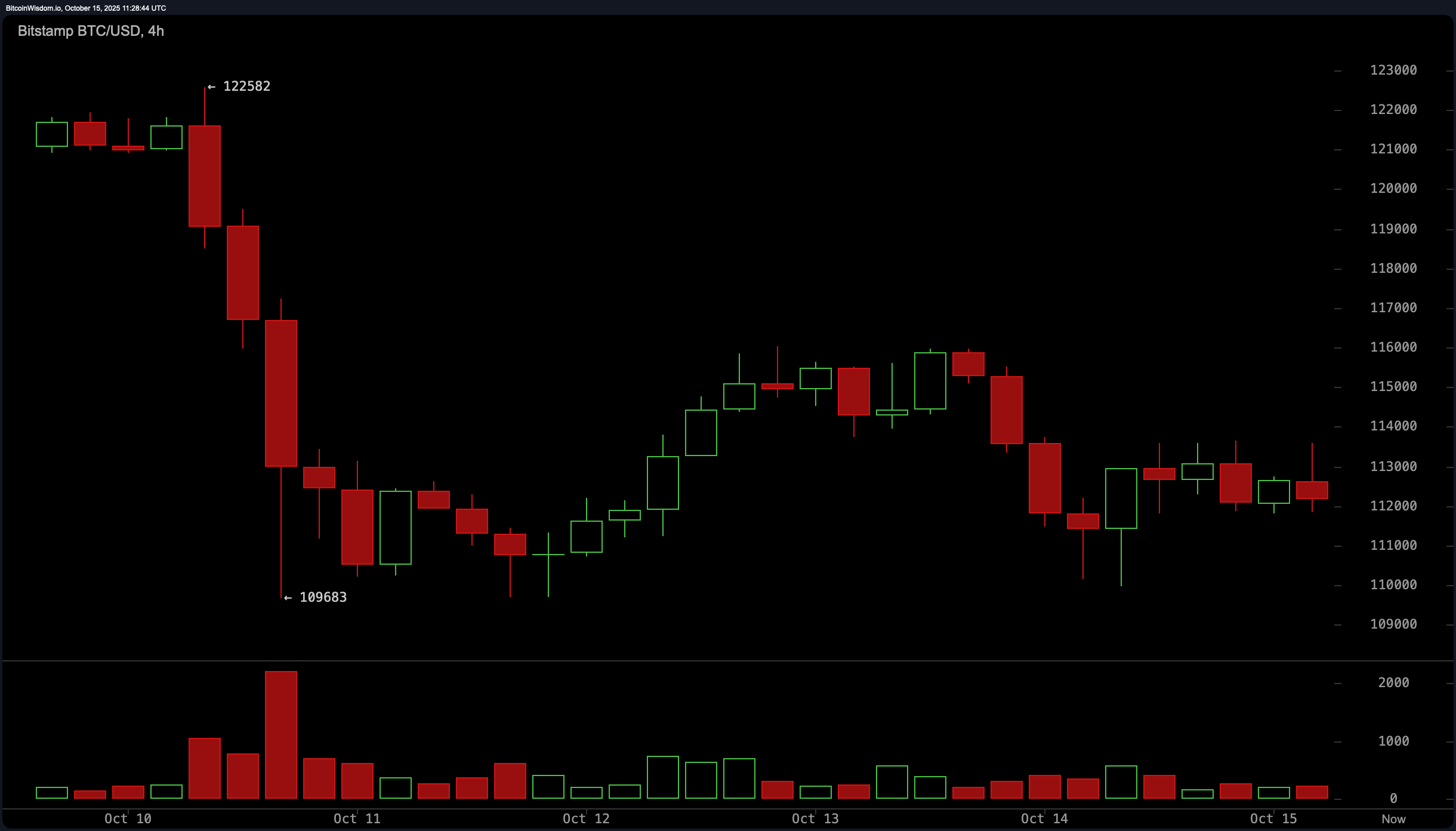 Bitcoin Price Watch: Market Stalls at $112K as Bulls and Bears Brace for Next Move Bitcoin Price Watch: Market Stalls at $112K as Bulls and Bears Brace for Next Move
