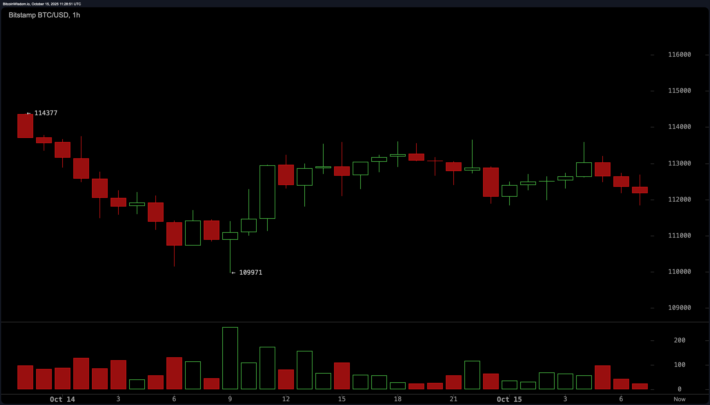 Bitcoin Price Watch: Market Stalls at $112K as Bulls and Bears Brace for Next Move Bitcoin Price Watch: Market Stalls at $112K as Bulls and Bears Brace for Next Move