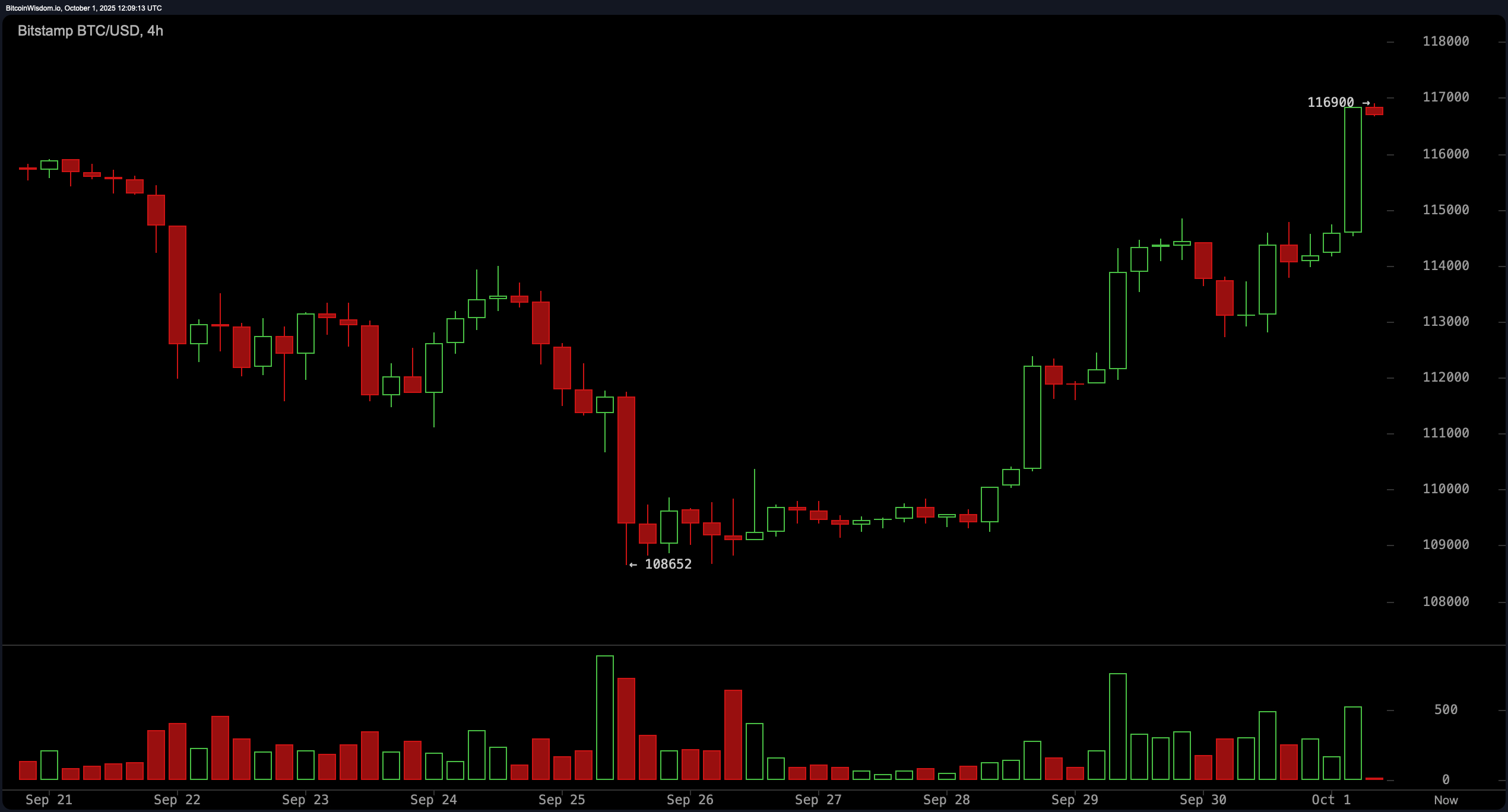 การเฝ้าดูราคาบิทคอยน์: ธงบูลโบกบินสูงในแผนภูมิรายชั่วโมง การเฝ้าดูราคาบิทคอยน์: ธงบูลโบกบินสูงในแผนภูมิรายชั่วโมง