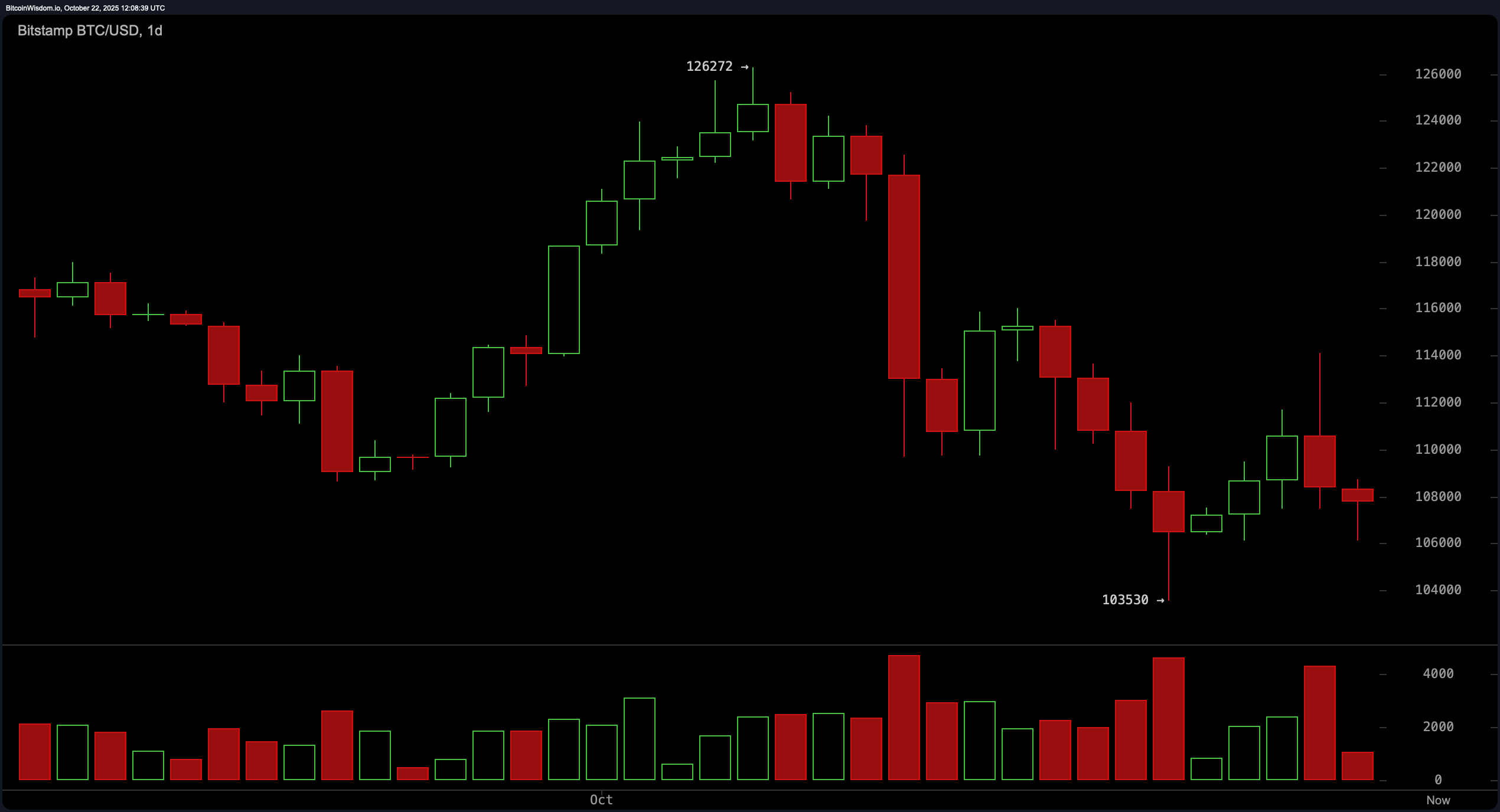 Bitcoin 가격 주시: 단기 구조 폭풍 예고 - Bitcoin News