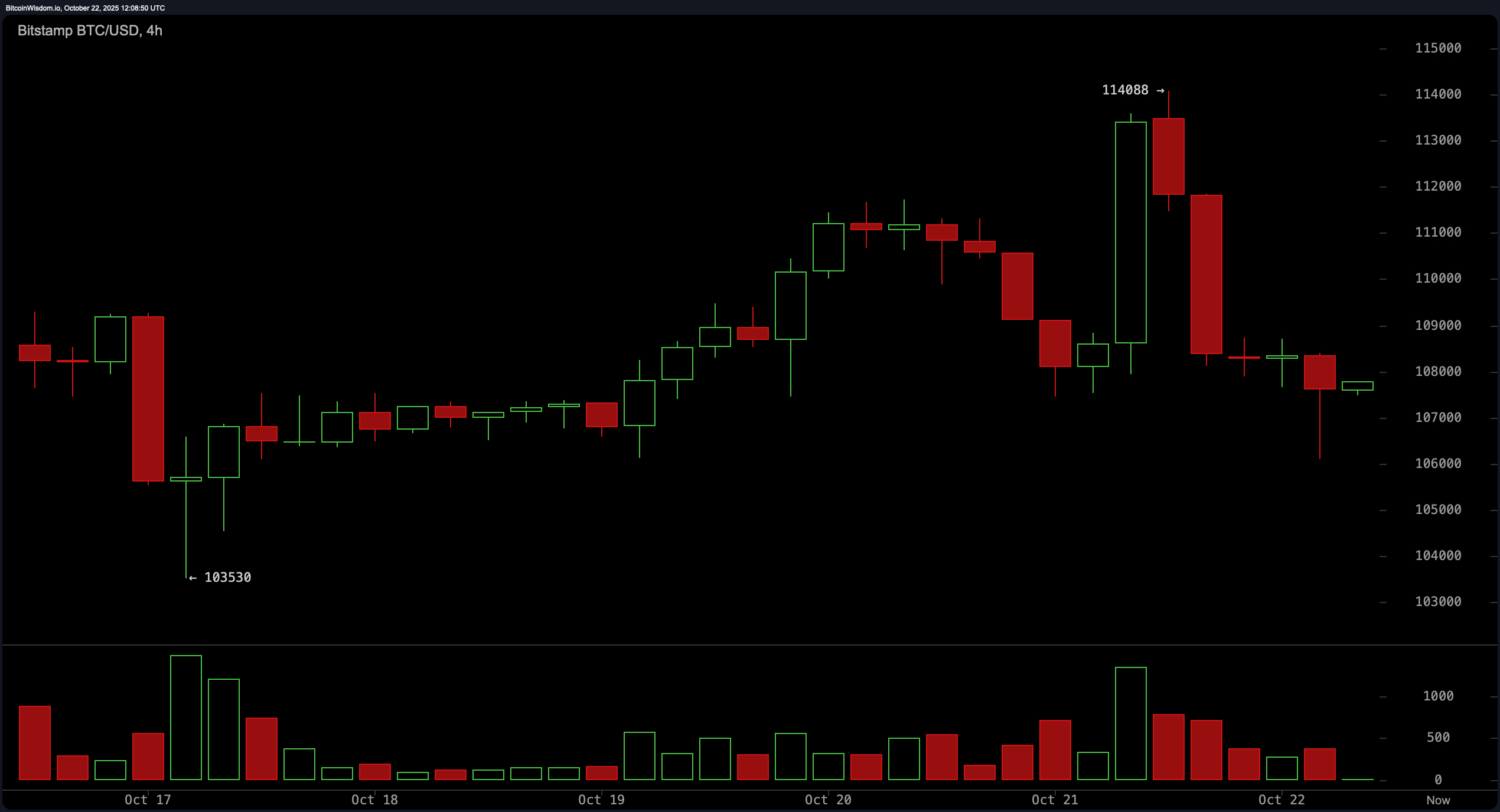 Bitcoin 가격 주시: 단기 구조 폭풍 예고 - Bitcoin News