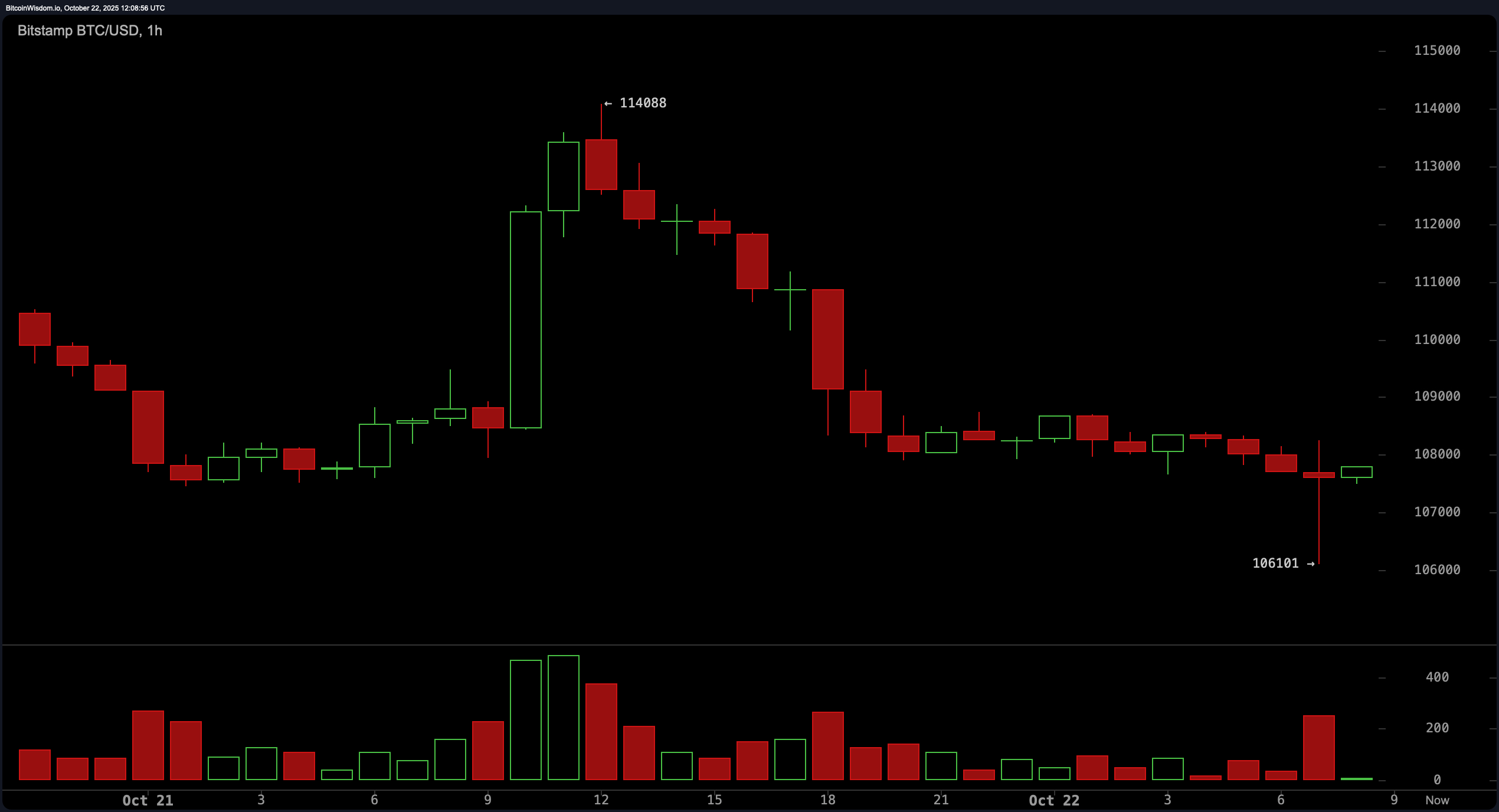 Bitcoin Prisbilde: Korttidsstruktur Varsler Storm Bitcoin Prisbilde: Korttidsstruktur Varsler Storm