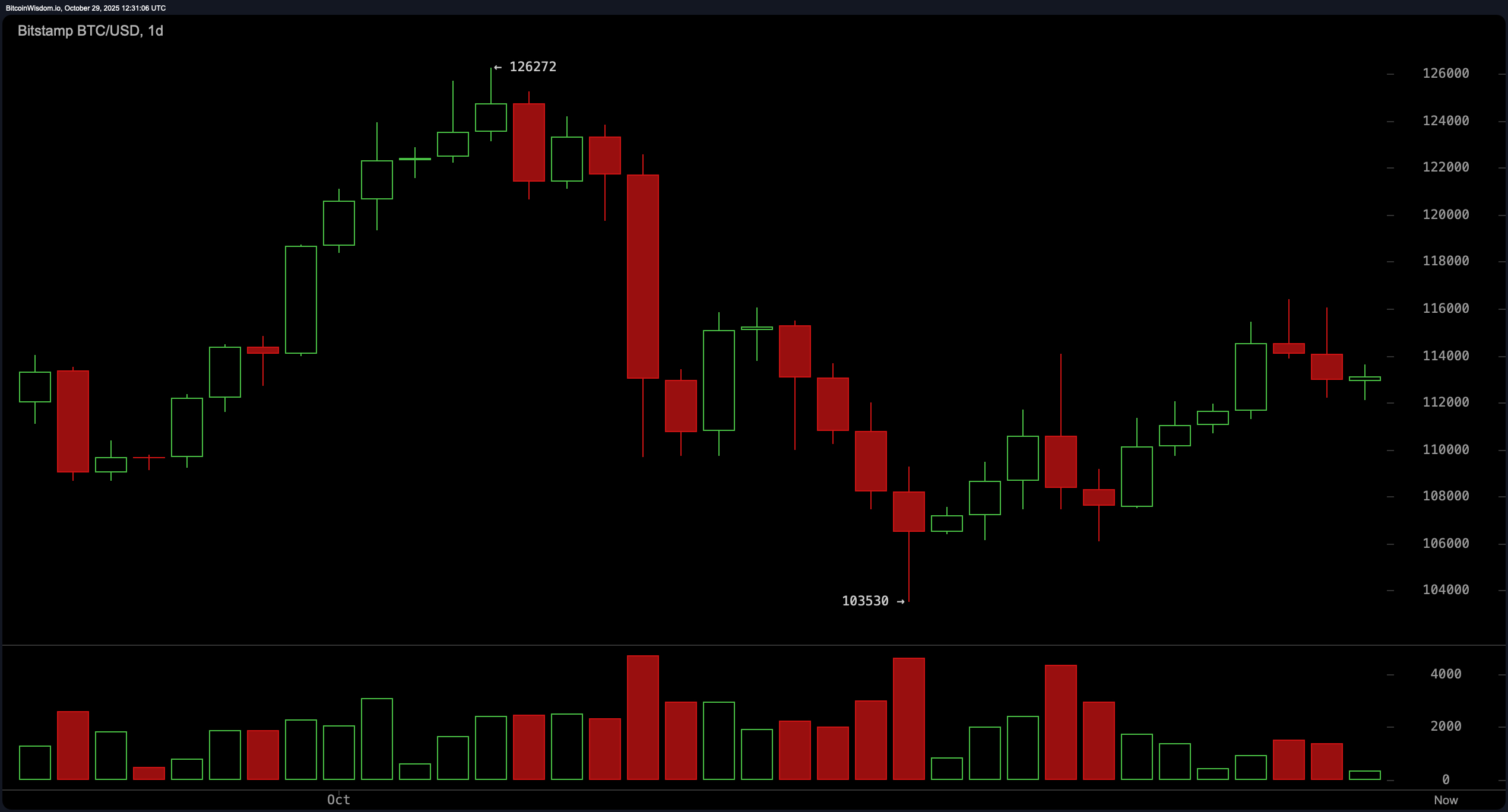 Observação do Preço do Bitcoin: Range-Bound e Inquieto—BTC Espera por uma Quebra Observação do Preço do Bitcoin: Range-Bound e Inquieto—BTC Espera por uma Quebra