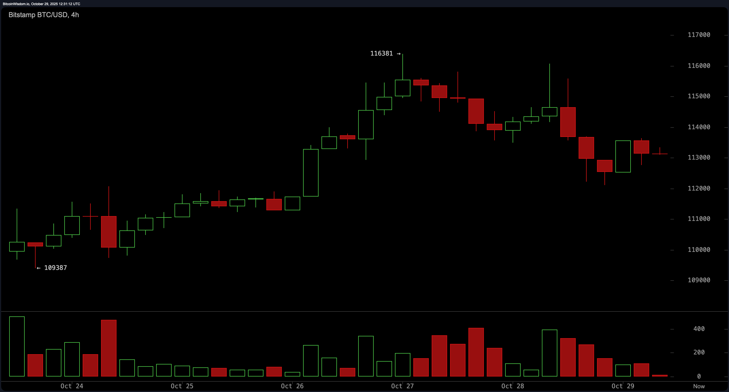 Observação do Preço do Bitcoin: Range-Bound e Inquieto—BTC Espera por uma Quebra Observação do Preço do Bitcoin: Range-Bound e Inquieto—BTC Espera por uma Quebra