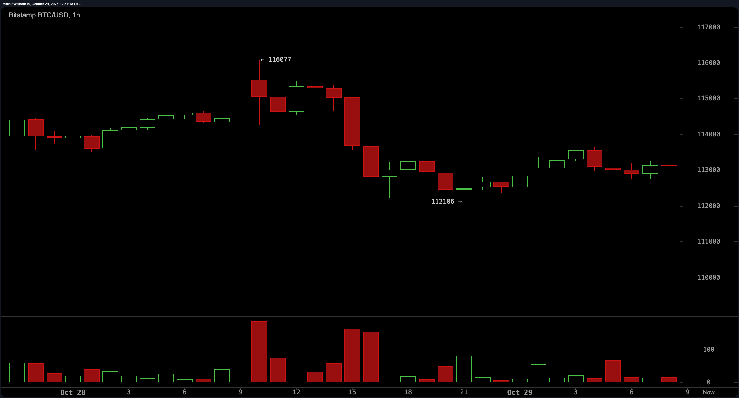 Observação do Preço do Bitcoin: Range-Bound e Inquieto—BTC Espera por uma Quebra Observação do Preço do Bitcoin: Range-Bound e Inquieto—BTC Espera por uma Quebra