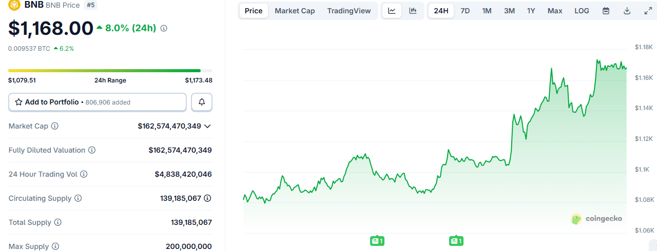 'Upctubre' Enciende Frenesí Cripto: Bitcoin Coquetea con $124K, BNB Rompe Récords 'Upctubre' Enciende Frenesí Cripto: Bitcoin Coquetea con $124K, BNB Rompe Récords