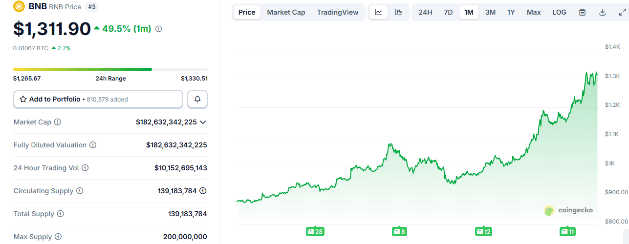 Bitcoin Drops After ATH; BNB Cements No. 3 Spot