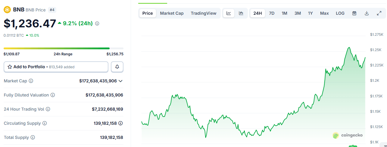 BNB Steg 10% på 24 Timer, Trosset Krypto Nedgang; Eksperter Påpeker Chain Utility, Advarer mot Regulering BNB Steg 10% på 24 Timer, Trosset Krypto Nedgang; Eksperter Påpeker Chain Utility, Advarer mot Regulering
