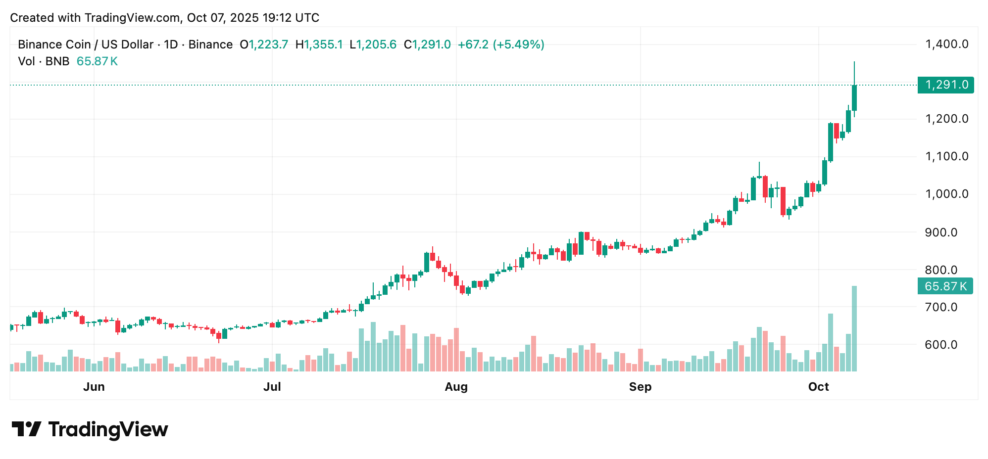 BNBs schwerkraft-defying Rallye schiebt es über XRP und USDT — Wird es festhalten? BNBs schwerkraft-defying Rallye schiebt es über XRP und USDT — Wird es festhalten?