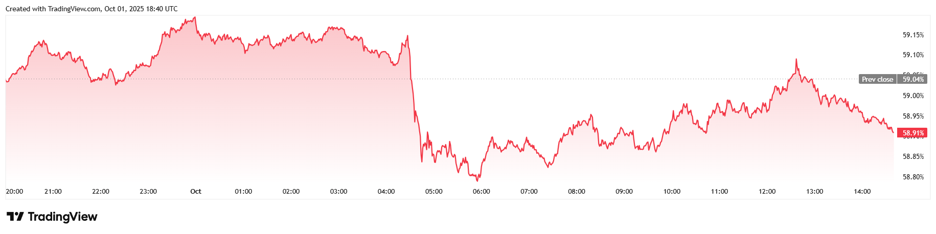 Bitcoin Shoots Up As US Government Shuts Down, And Private Sector Employment Falls