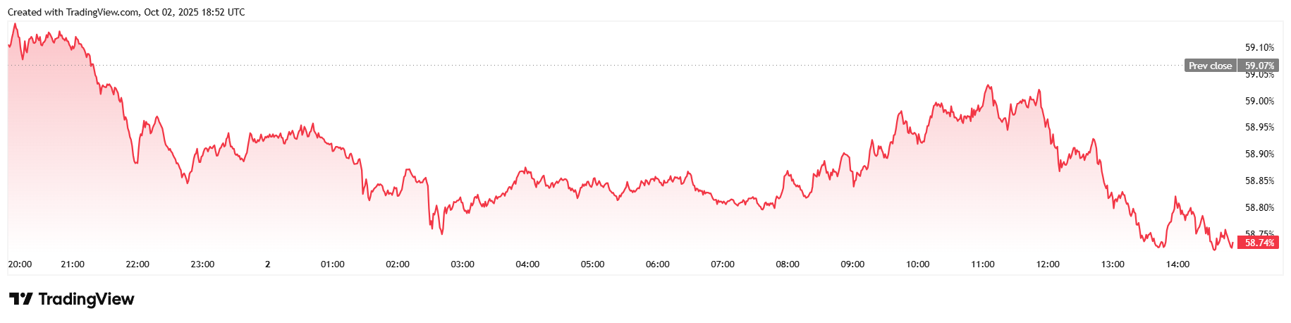 Bitcoin preseže 120.000 $ ko se pojavi 'Uptober' Bitcoin preseže 120.000 $ ko se pojavi 'Uptober'