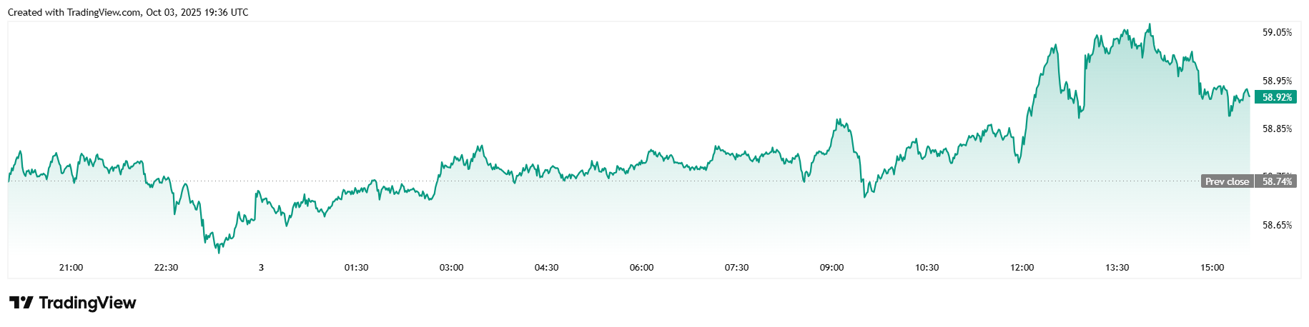Bitcoin Mendekati Rekod Tertinggi Pada Hari Ketiga Penutupan Kerajaan Bitcoin Mendekati Rekod Tertinggi Pada Hari Ketiga Penutupan Kerajaan