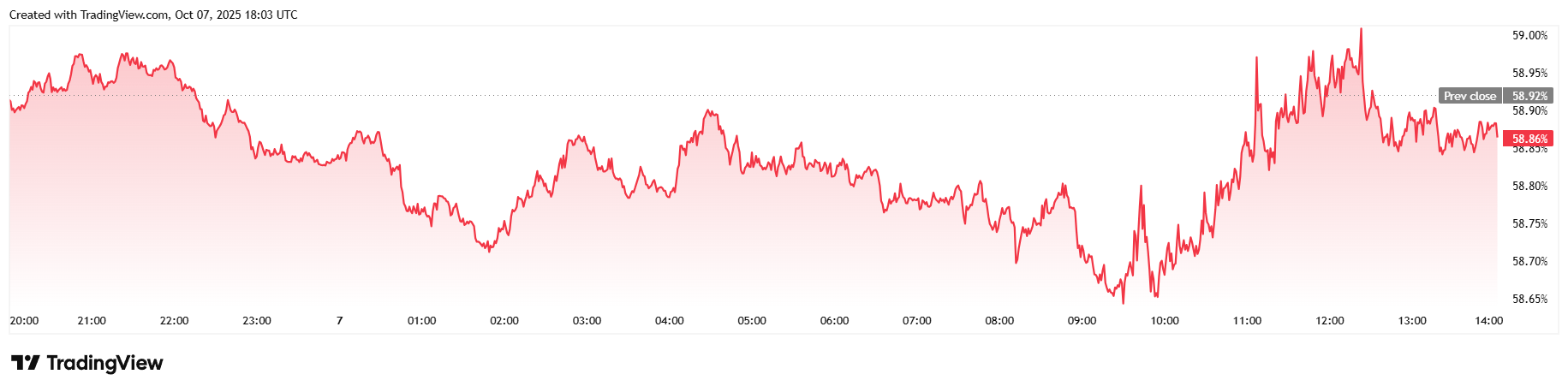 Il Bitcoin si Ritira dal Record Storico Mentre l'Ansia per lo Shutdown si Intensifica Il Bitcoin si Ritira dal Record Storico Mentre l'Ansia per lo Shutdown si Intensifica