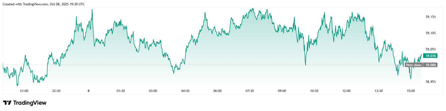 Bitcoin Breaks $124K as Fed Minutes Reveal Strong Expectation for More Rate Cuts