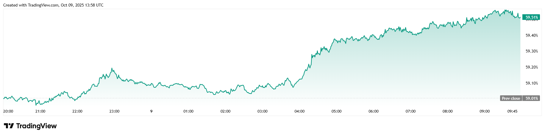 Bitcoin piatto ma il denaro intelligente si sta muovendo Bitcoin piatto ma il denaro intelligente si sta muovendo