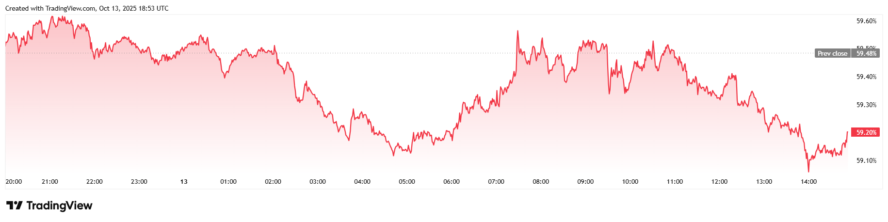 البيتكوين يسترجع 46% من الخسائر بعد تراجع ترامب عن موقفه من الصين البيتكوين يسترجع 46% من الخسائر بعد تراجع ترامب عن موقفه من الصين